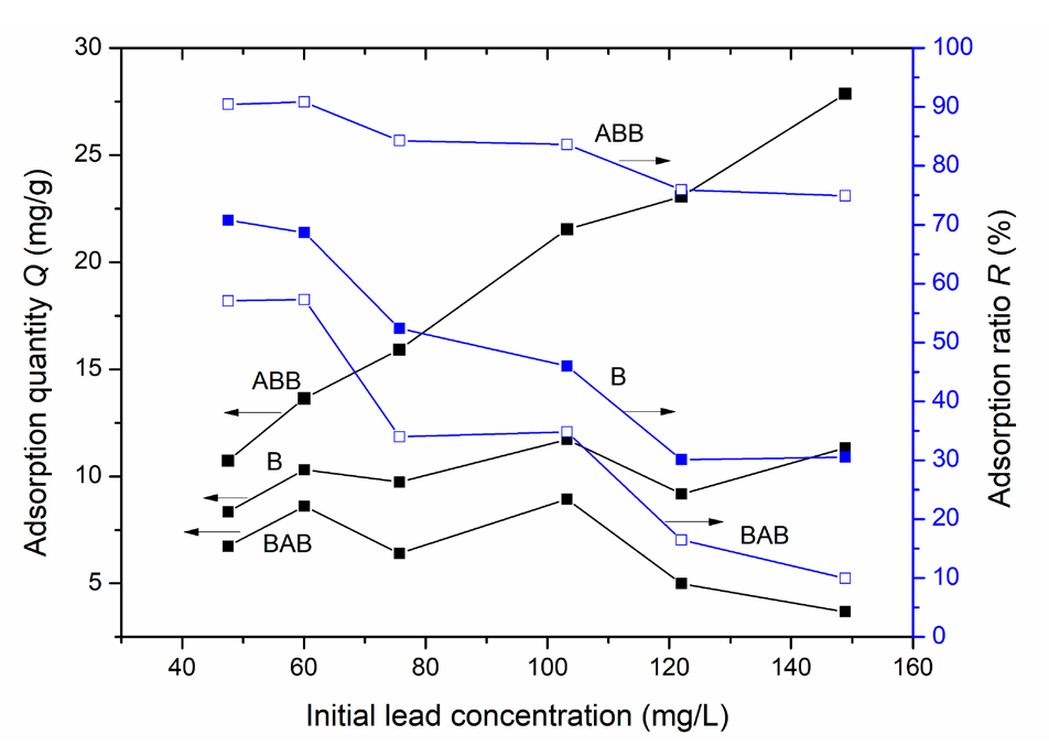 Impacts of different initial lead-ion concentrations on the quantity of lead adsorbed on the three samples. Results: ABB having a higher adsorption quantity and an adsorption ratio than B and BAB.