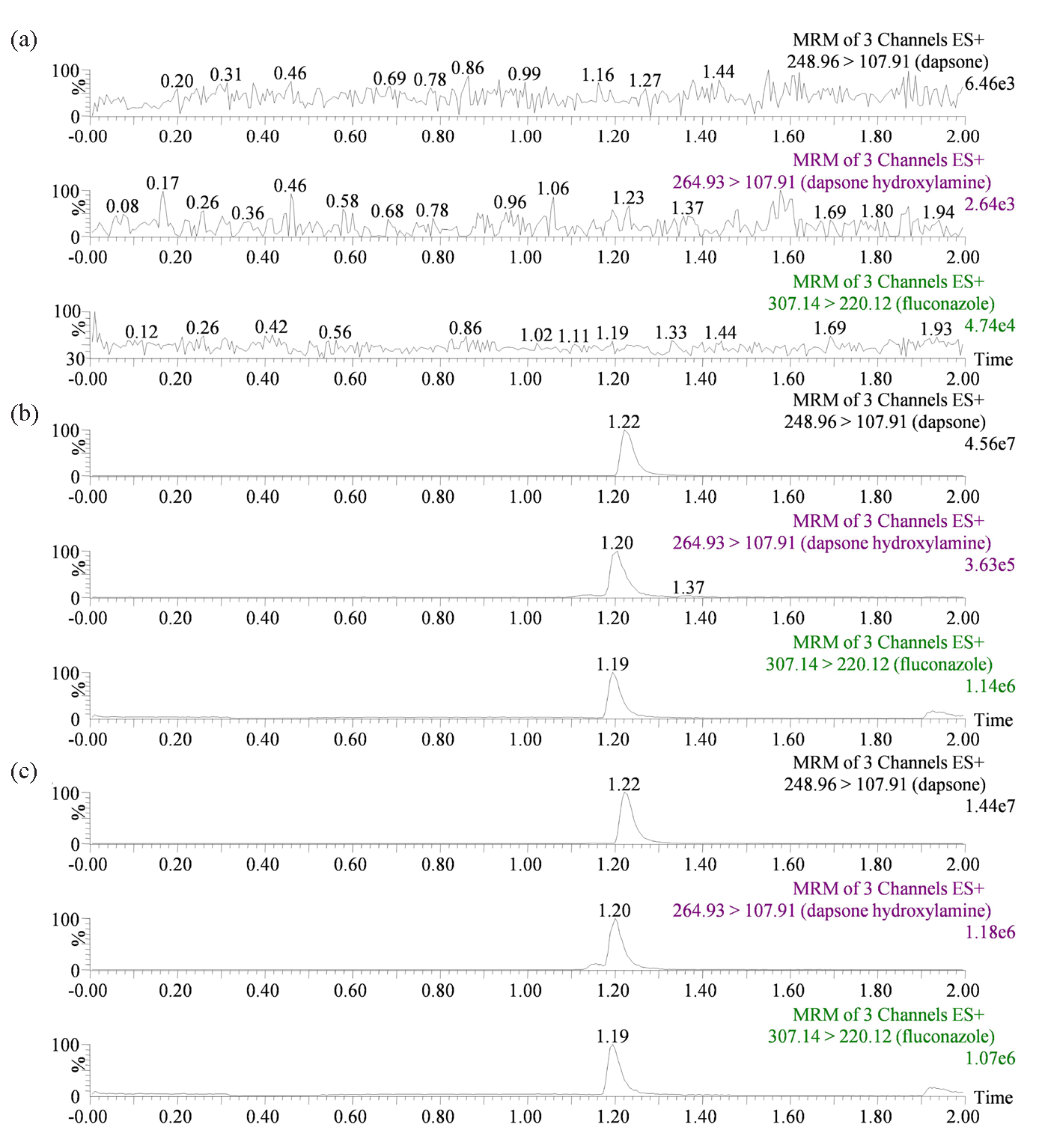 Representative chromatograms: (a) Blank plasma free of IS and analytes; (b) The presence of IS and analytes in blank plasma; (c) sample containing IS and analytes after oral administration of 10 mg/kg dapsone from SD rats. SD: Sprague-Dawley.