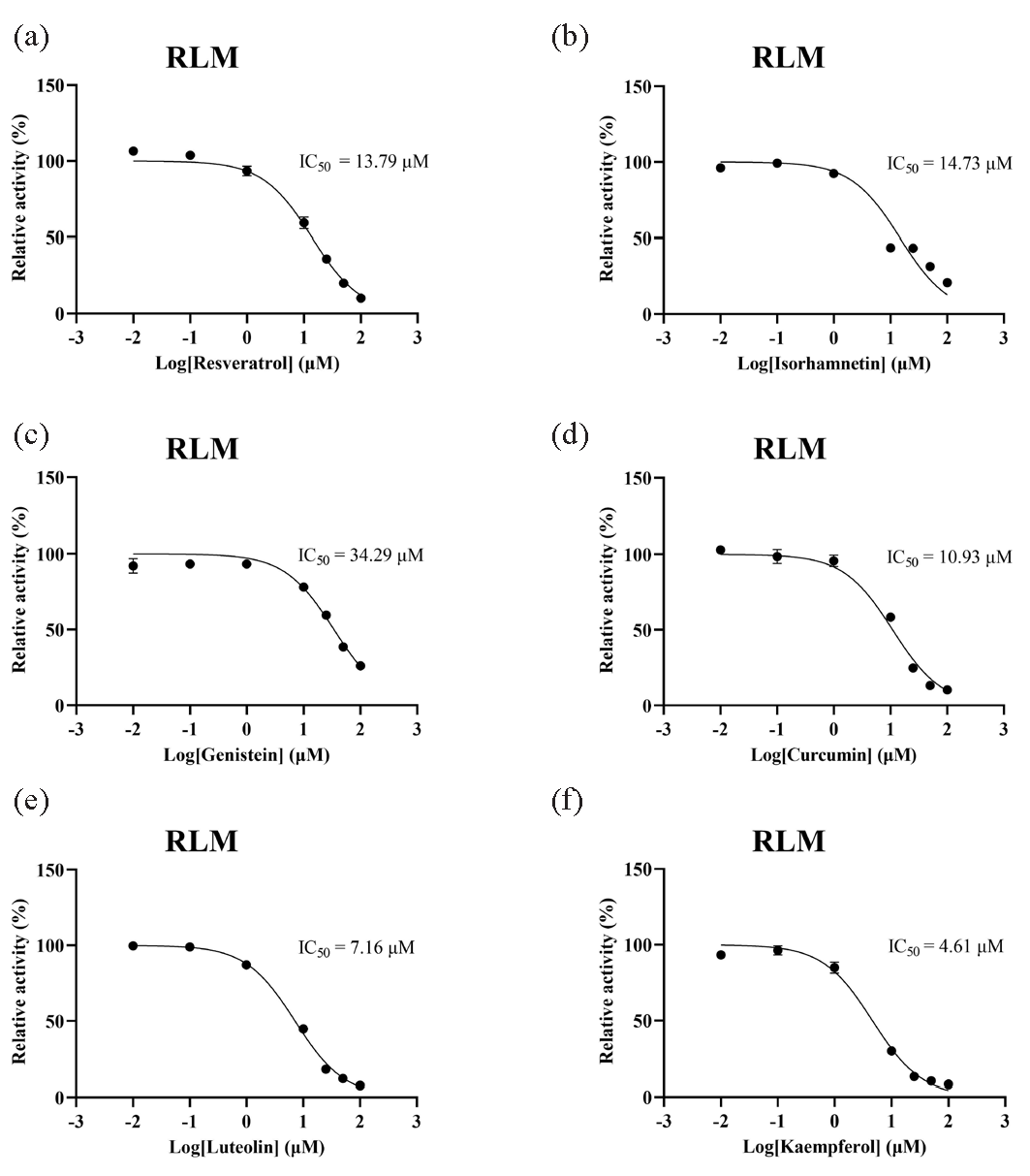 IC50 curves of 6 traditional Chinese medicines. (a) Resveratrol, (b) isorhamnetin, (c) genistein, (d) curcumin, (e) luteolin, (f) kaempferol on the metabolic inhibition of dapsone in RLM. HLM: Human liver microsomes, RLM: Rat liver microsomes.