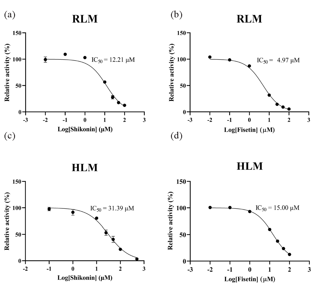 IC50 curves of dapsone metabolism in (a and b) RLM and (c and d) HLM by shikonin and fisetin. HLM: Human liver microsomes, RLM: Rat liver microsomes.