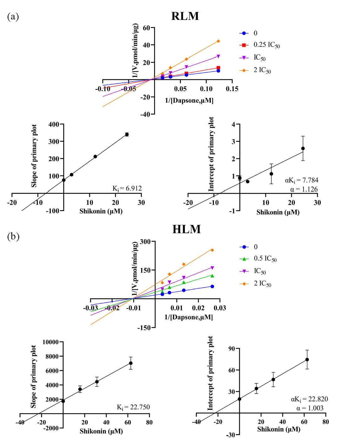 In (a) RLM and (b) HLM, Lineweaver-Burk plots, Ki secondary plots and αKi secondary plots of inhibition of dapsone metabolism by different concentrations of shikonin. HLM: Human liver microsomes, RLM: Rat liver microsomes.