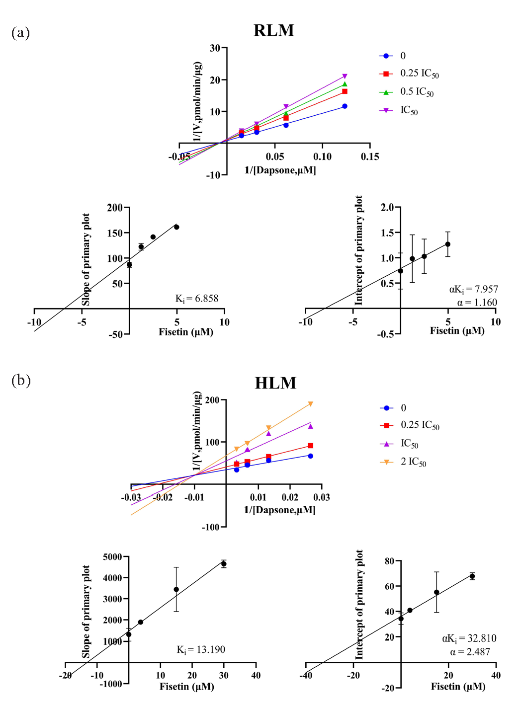 In (a) RLM and (b) HLM, Lineweaver-Burk plots, Ki secondary plots and αKi secondary plots of inhibition of dapsone metabolism by different concentrations of fisetin. HLM: Human liver microsomes, RLM: Rat liver microsomes.