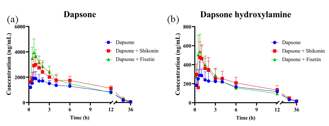 (a) Plasma concentration-time curves of dapsone and (b) dapsone hydroxylamine after administration alone and in combination. (mean ± SD, n = 5).