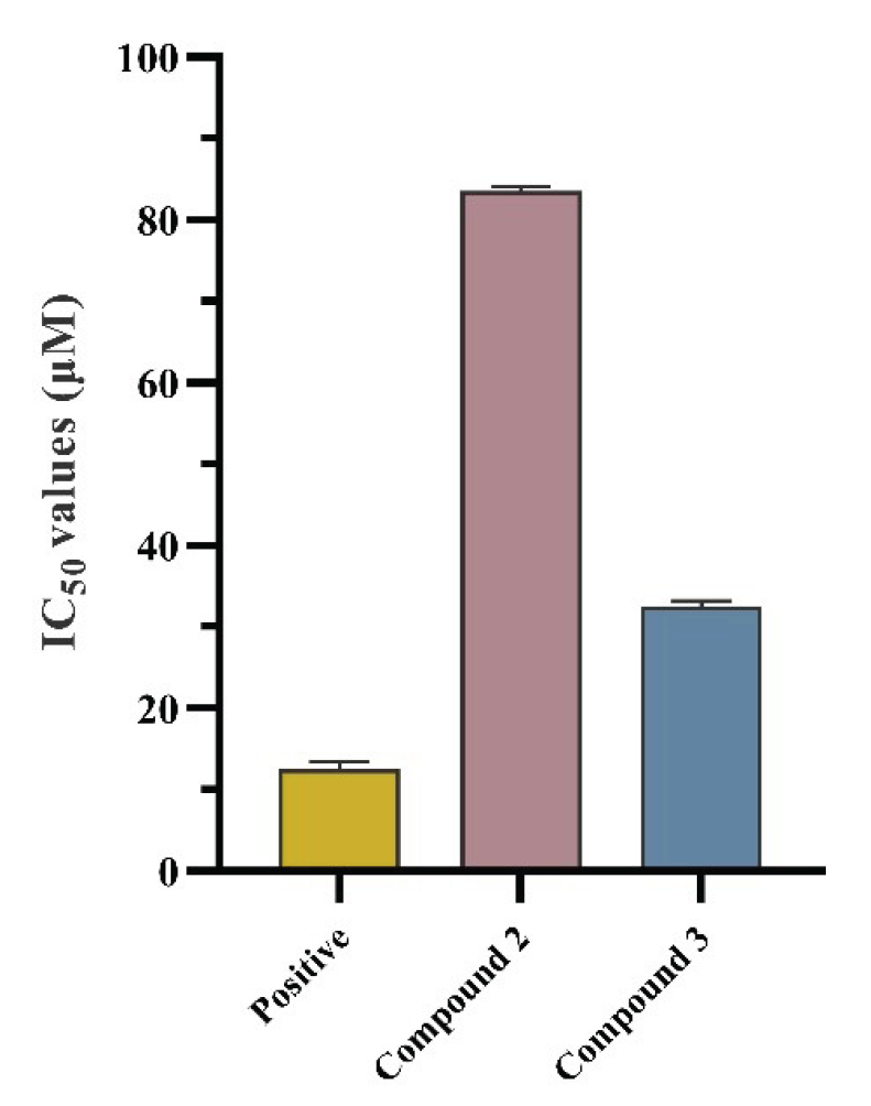 Anti-inflammatory activities of compounds 2 and 3 (n=3). The values are represented by mean ± SD.