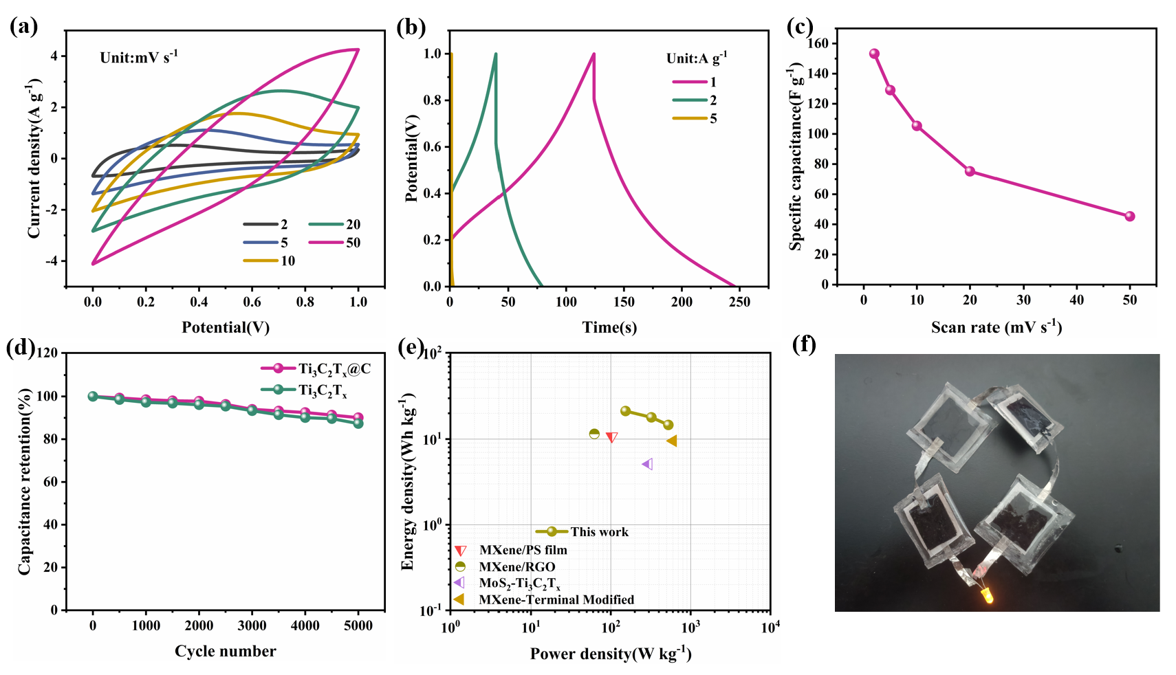 Performance of Ti3C2Tx@C-based symmetric supercapacitor. (a) CV curves at different scanning rate values. (b) GCD curves obtained at different current density values. (c) Rate performance at various scanning rate values. (d) Cycling of Ti3C2Tx@C and Ti3C2Tx at 50 mV s-1. (e) Comparative Ragone plot. (f) Application of four Ti3C2Tx@C-based symmetric supercapacitors in series.