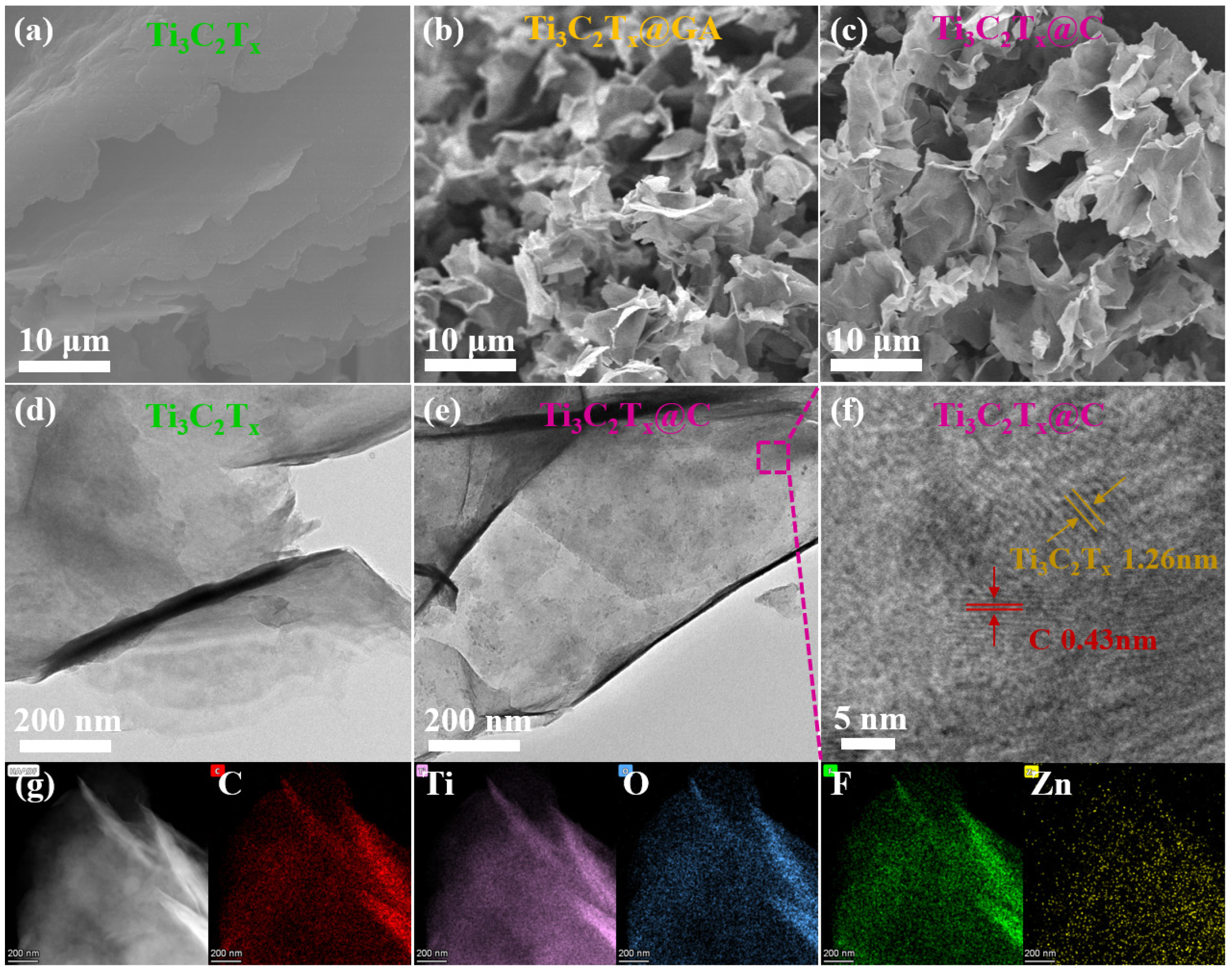 SEM micrographs of (a) Ti3C2Tx, (b) Ti3C2Tx@GA and (c) Ti3C2Tx@C. TEM micrographs of (d) Ti3C2Tx and (e) Ti3C2Tx@C. (f) HRTEM micrographs of Ti3C2Tx@C. (g) EDX elemental mapping images of C, Ti, O, F, and Zn for Ti3C2Tx@C. EDX: Energy dispersive X-ray spectroscopy.