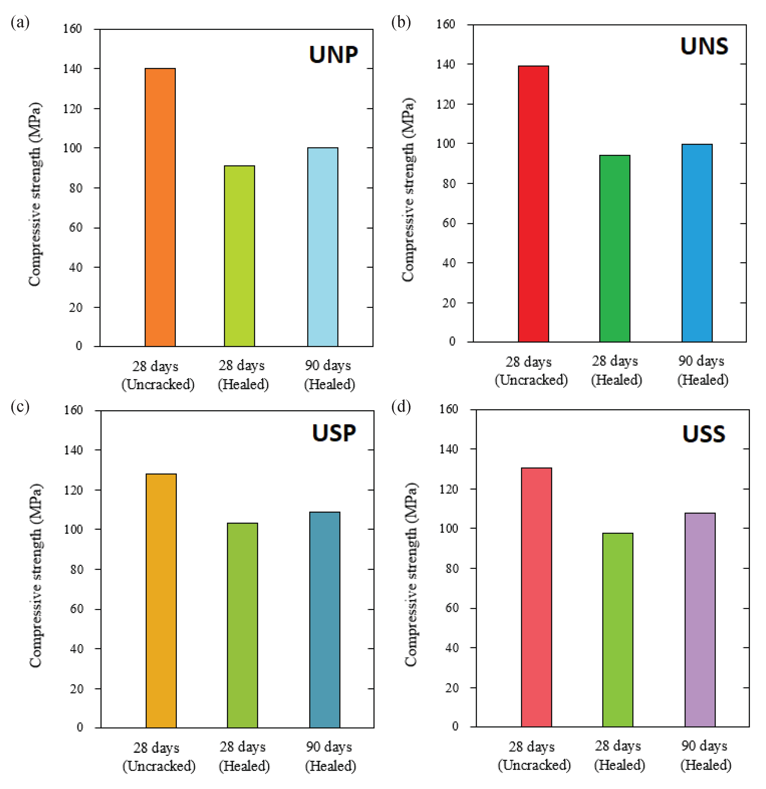 Average compressive strengths at 28 and 90 days for healed specimens, and at 28 days for uncracked specimens, for (a) UNP, (b) UNS, (c) USP, and (d) USS.