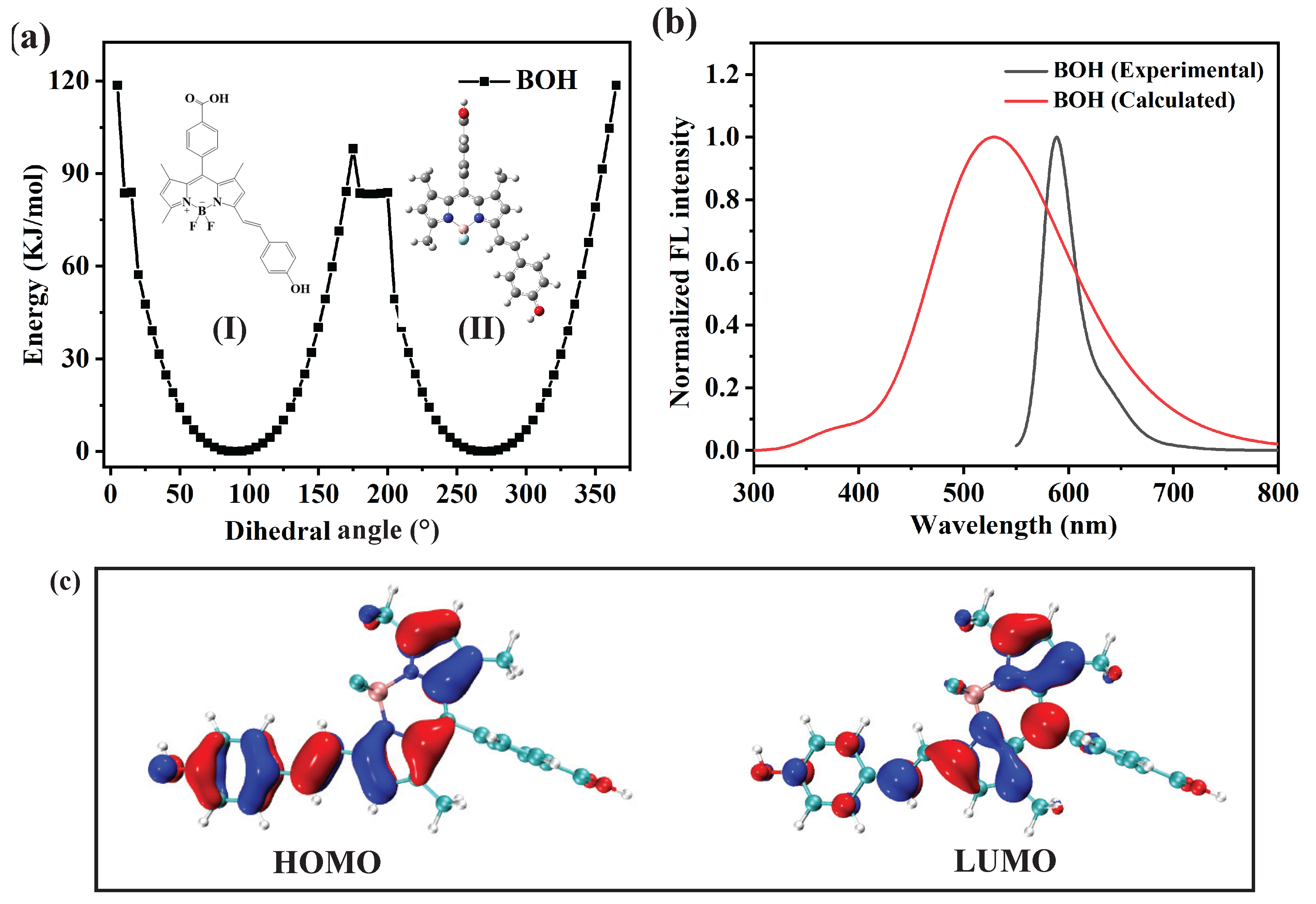 (a) The total energy scans depend on the dihedral angles for BOH obtained from the DFT-based theoretical calculations at the B3LYP (6-31G (d, p)) level using the Gaussian09 package. (Inserts: (Ⅰ) Molecular structure of BOH, (Ⅱ) Optimized molecular structure of BOH obtained from the DFT-based theoretical calculations at the B3LYP (6-31G (d, p)) level using the Gaussian09 package [25]. (b) The fluorescence emission spectrum (experimental) and the calculated fluorescence emission spectrum (calculated) of BOH obtained from the DFT-based theoretical calculations at the B3LYP (6-31G (d, p)) level using the Gaussian16 package. (c) Frontier molecular orbitals of BOH obtained from the DFT-based theoretical calculations at the B3LYP (6-31G (d, p)) level using the Gaussian16 package.
