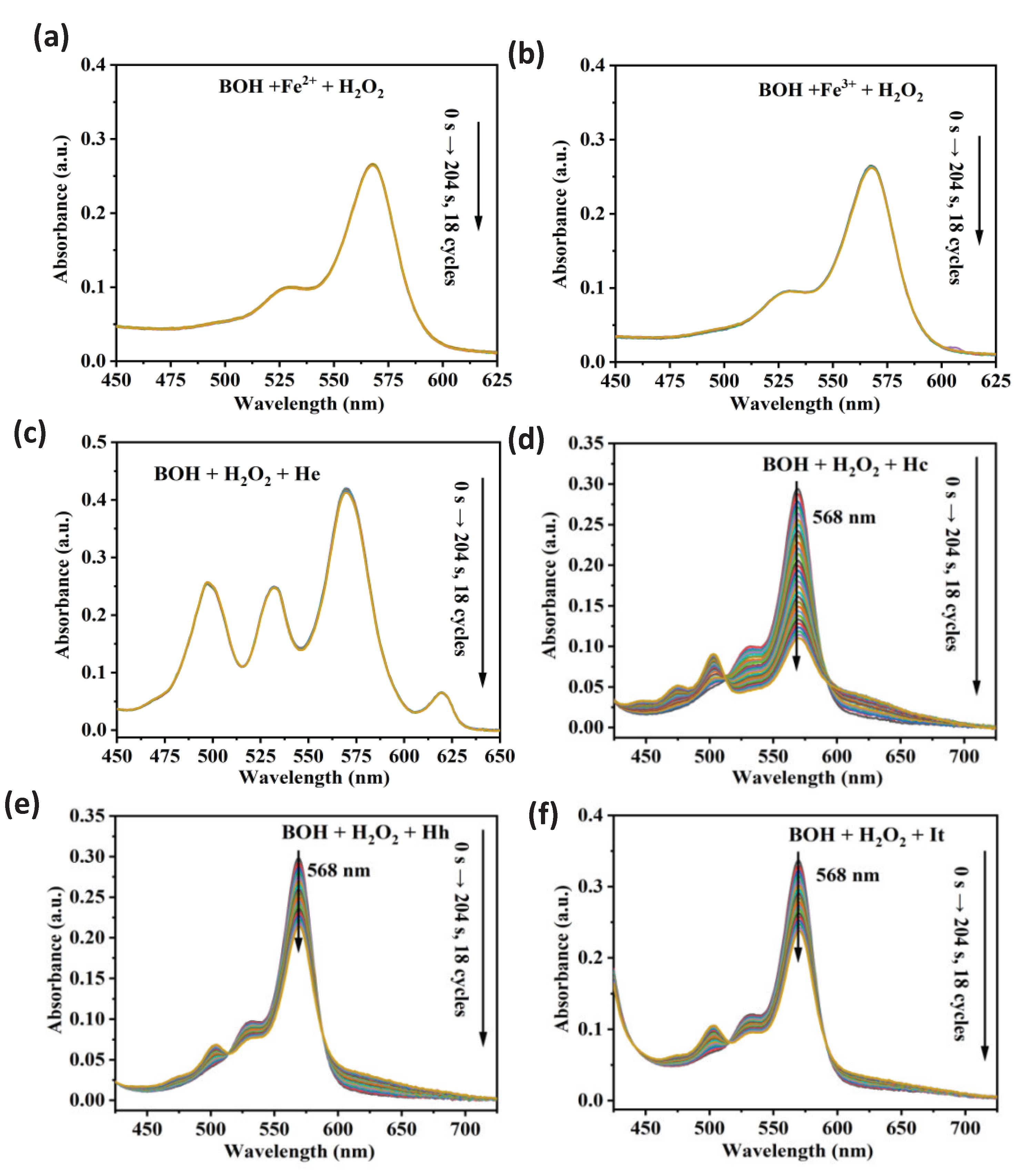 The UV-Vis absorption spectra of (a) BOH + H2O2 + Fe2+, (b) BOH + H2O2 + Fe3+, (c) BOH + H2O2 + Hematoporphyrin (He), (d) BOH + H2O2 + Hemin (Hc), (e) BOH + H2O2 + Hematin porcine (Hh), (f) BOH + H2O2 + Iron(IIII) Meso-Tetraphenylporphine Chloride (It) with 18 cycles in a span of 204 s.