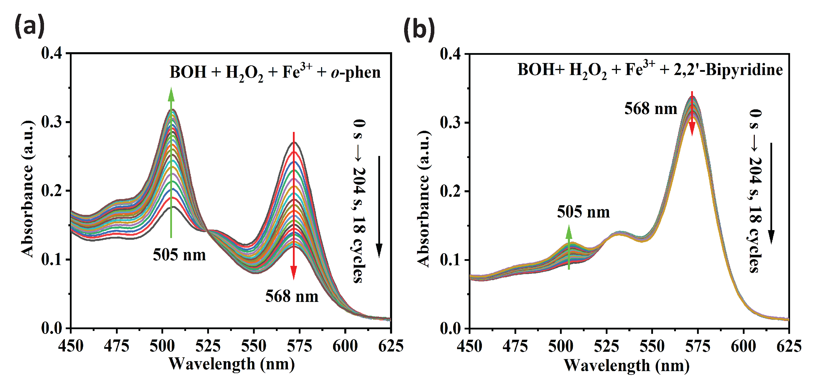 (a) The absorption spectra of BOH + H2O2 + Fe3+ + 1,10-phenanthroline (o-phen) with 18 cycles in a span of 204 s. (b) The absorption spectra of BOH + H2O2+ Fe3+ + 2,2’-Bipyridine with 18 cycles in a span of 204 s.