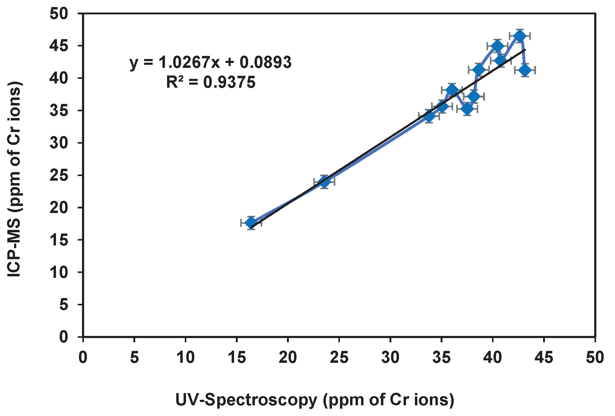 Regression analysis of Cr ions content in industrial water samples measured by UV-Spectroscopy and ICP-MS.