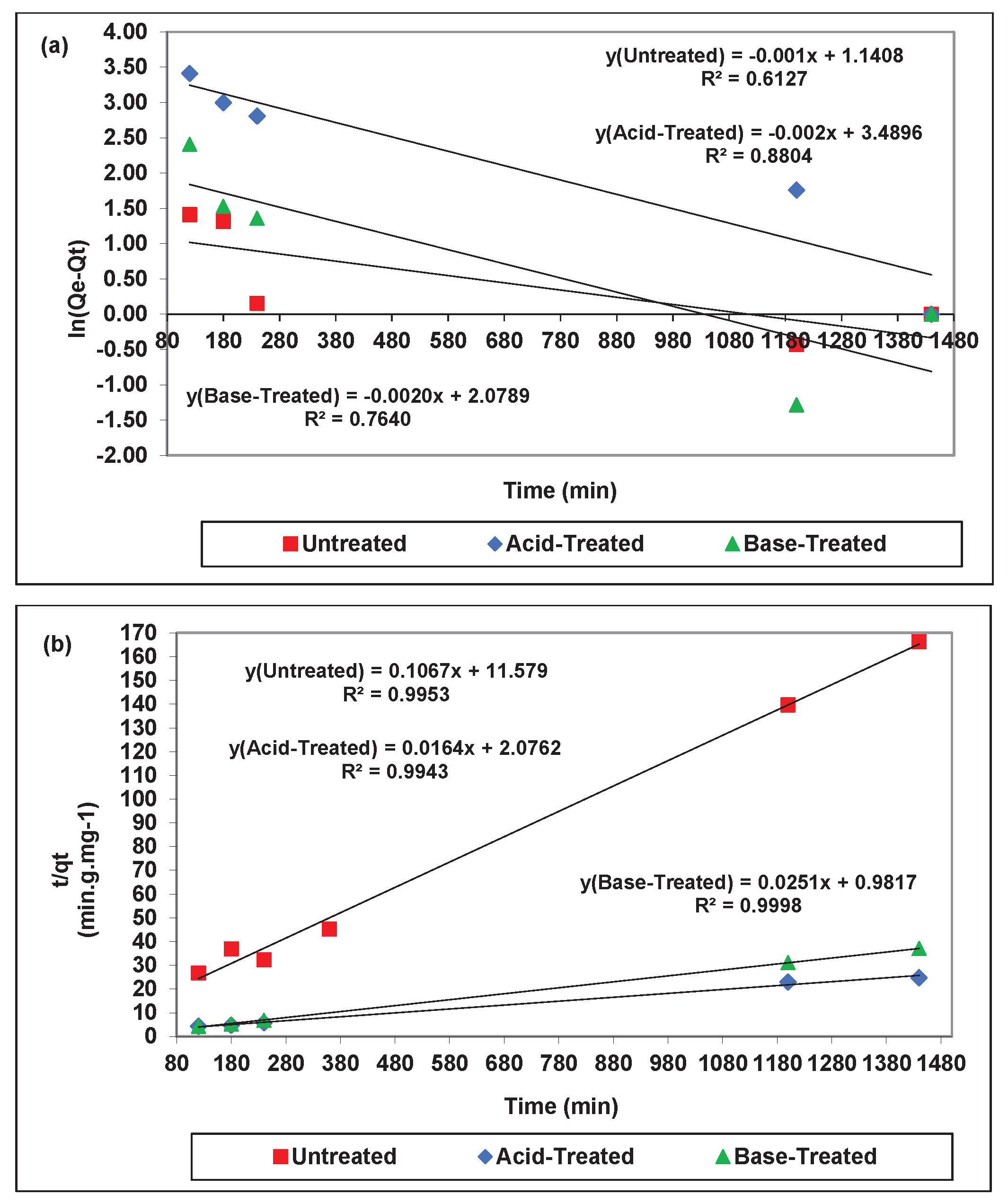 Plots of (a) Pseudo-first-order, and (b) quasi-secondary models for the adsorption of Cr(VI) ions onto different types of WIC. 10mL of Cr(VI) of 50ppm Cr(VI) ion concentration were conducted at optimum values of contact time, pH, and adsorbent dose.
