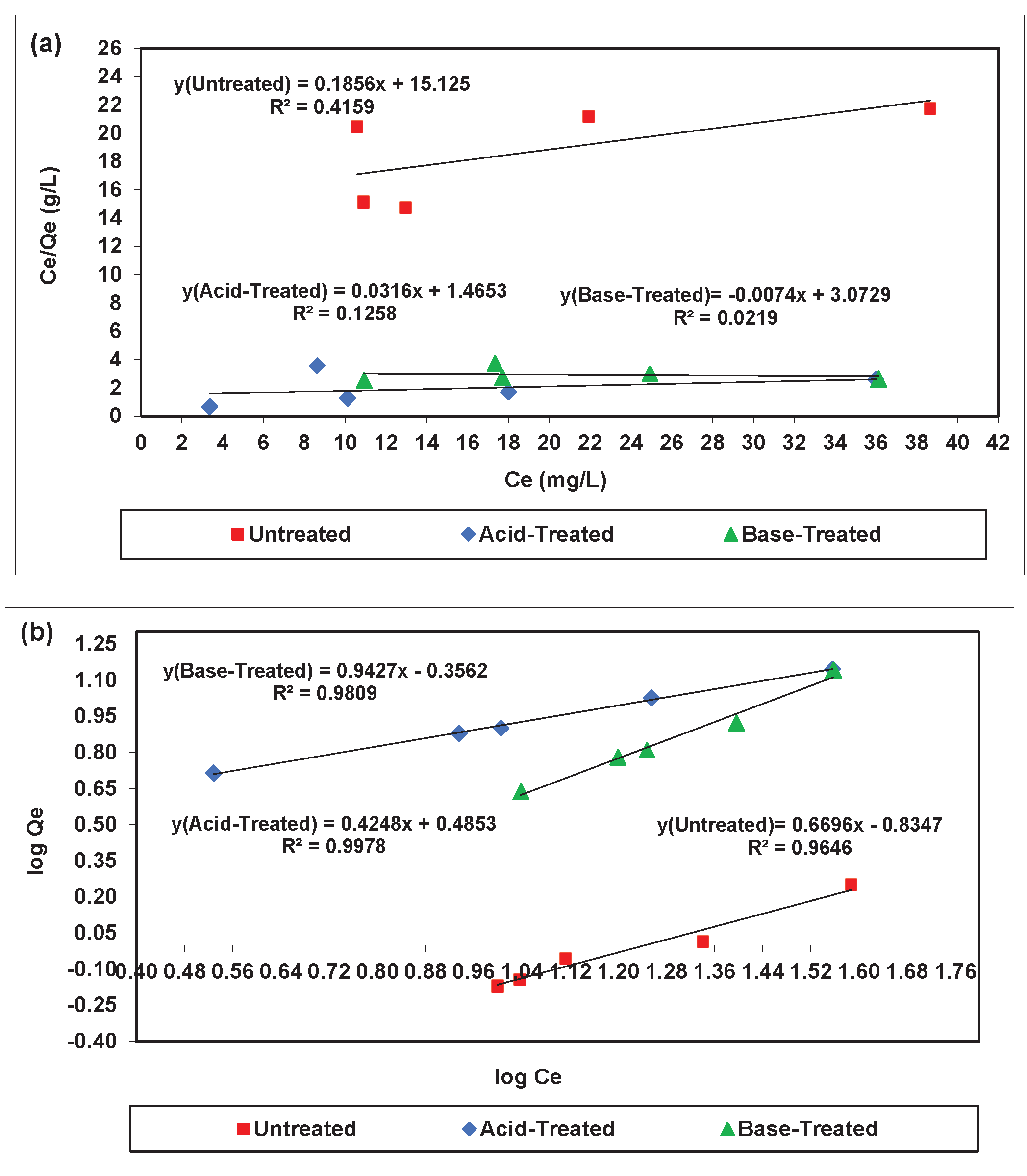 Plots of (a) Langmuir, and (b) Freundlich isotherm models for the adsorption of Cr(VI) ions onto different types of WIC. 10 mL of 50 ppm Cr(VI) ions concentration was conducted at optimum values of contact time, pH, and adsorbent dose.
