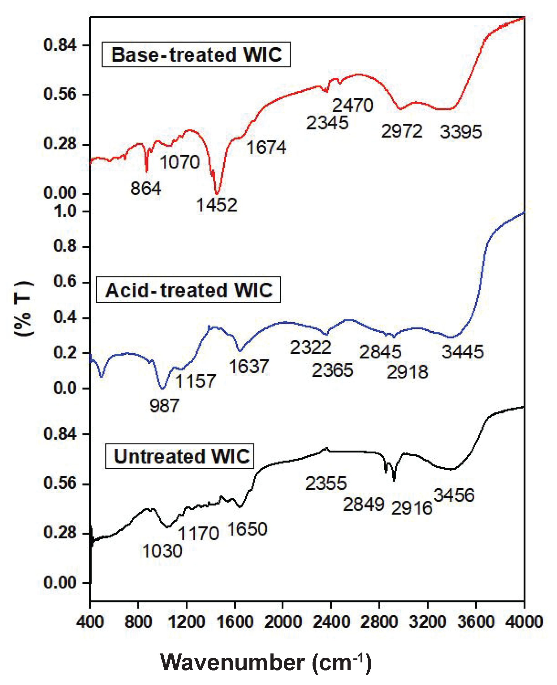 FTIR spectra comparison of untreated, acid-treated, and base-treated WIC biosorbent.