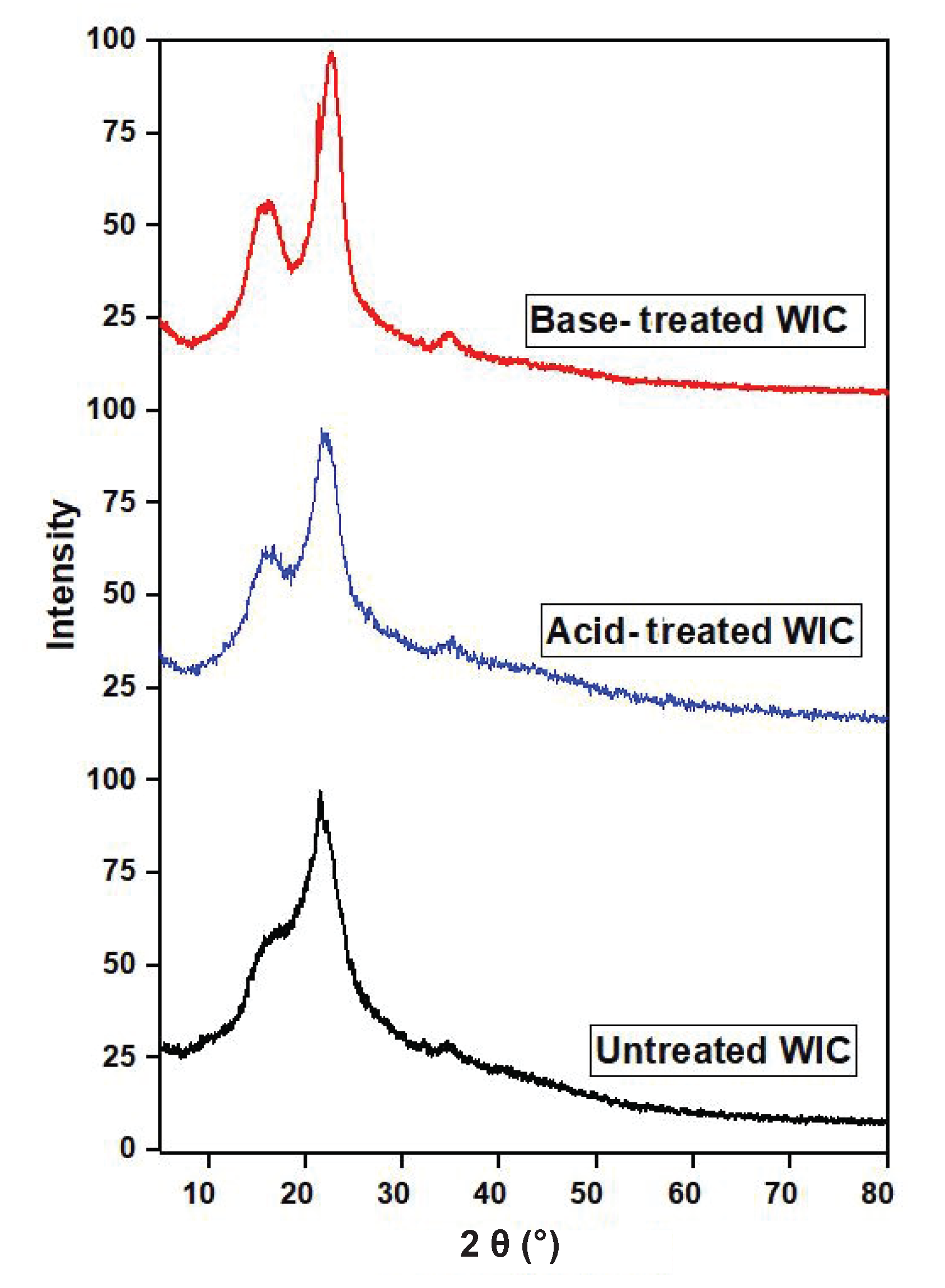 XRD spectra of untreated, acid-treated, and base-treated WIC biosorbent.
