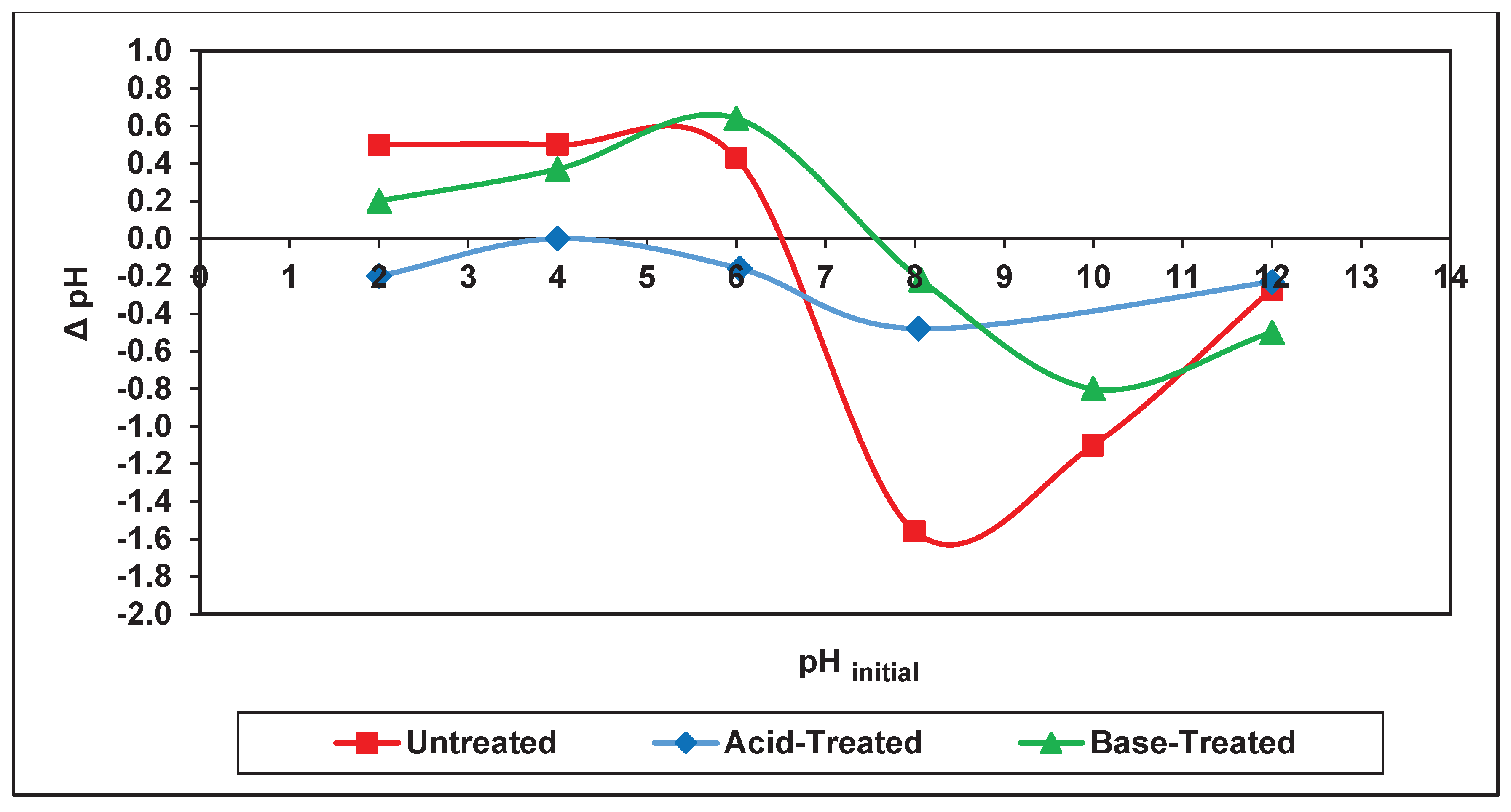 Point of zero charge (pHpzc) of WIC biosorbent.