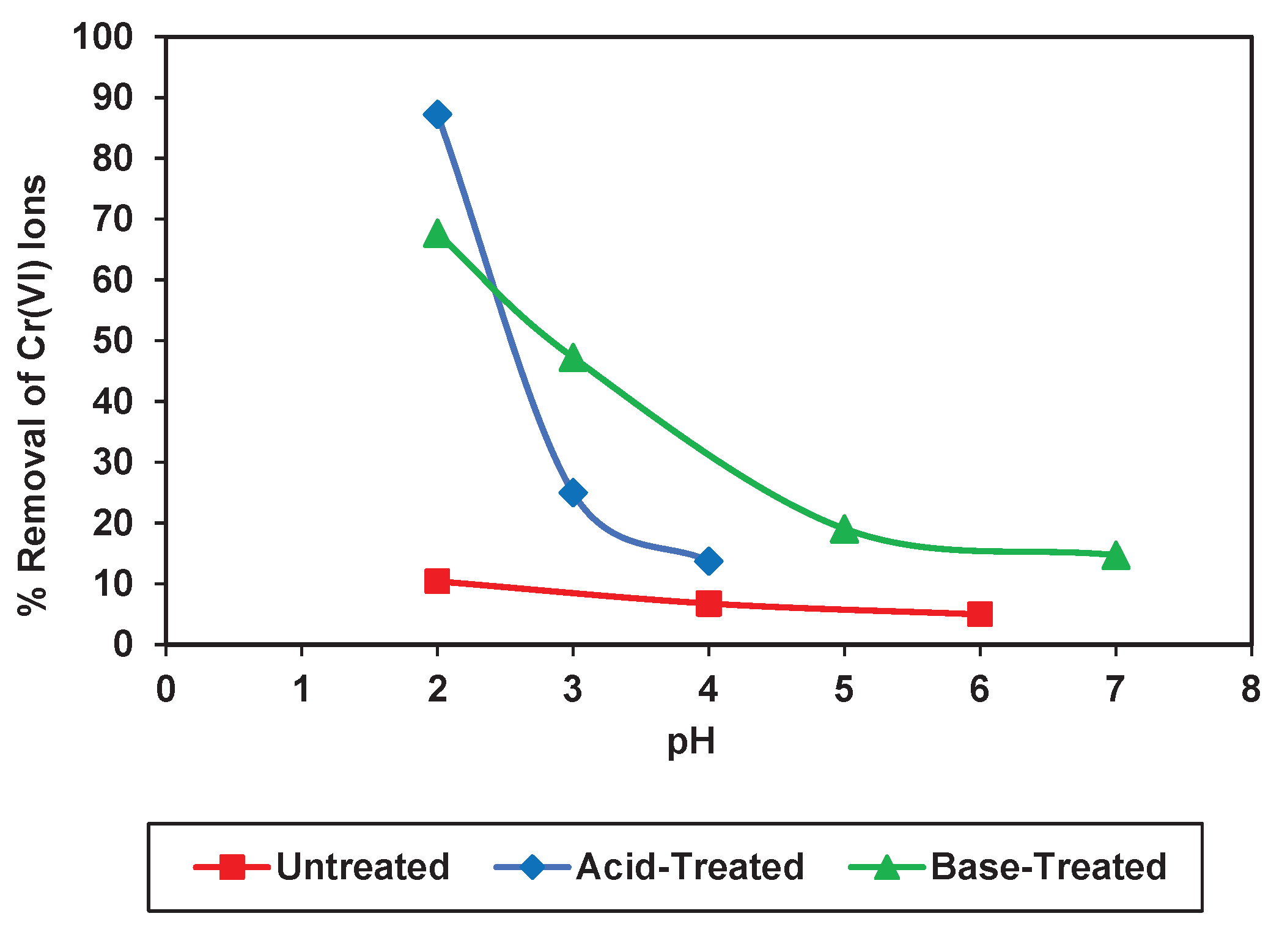 Effect of pH on the % removal of Cr(VI) ions onto different types of WIC biosorbent.