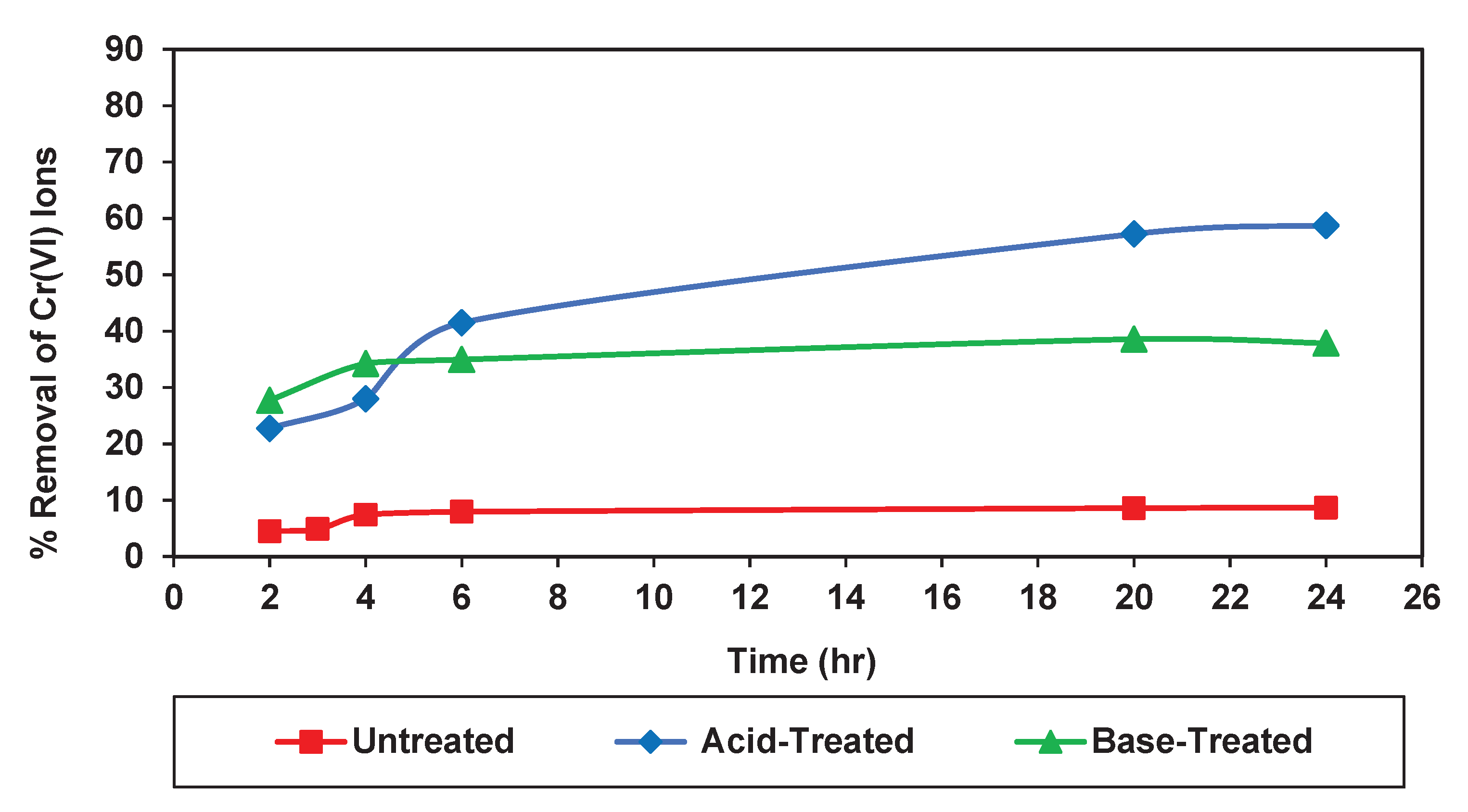 Effect of contact time on the % removal of Cr(VI) ions onto different types of WIC biosorbent.
