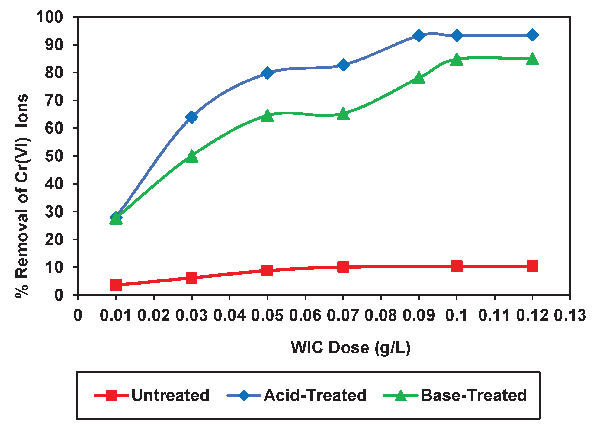 Effect of dose on the % removal of Cr(VI) ions onto different types of WIC biosorbent.
