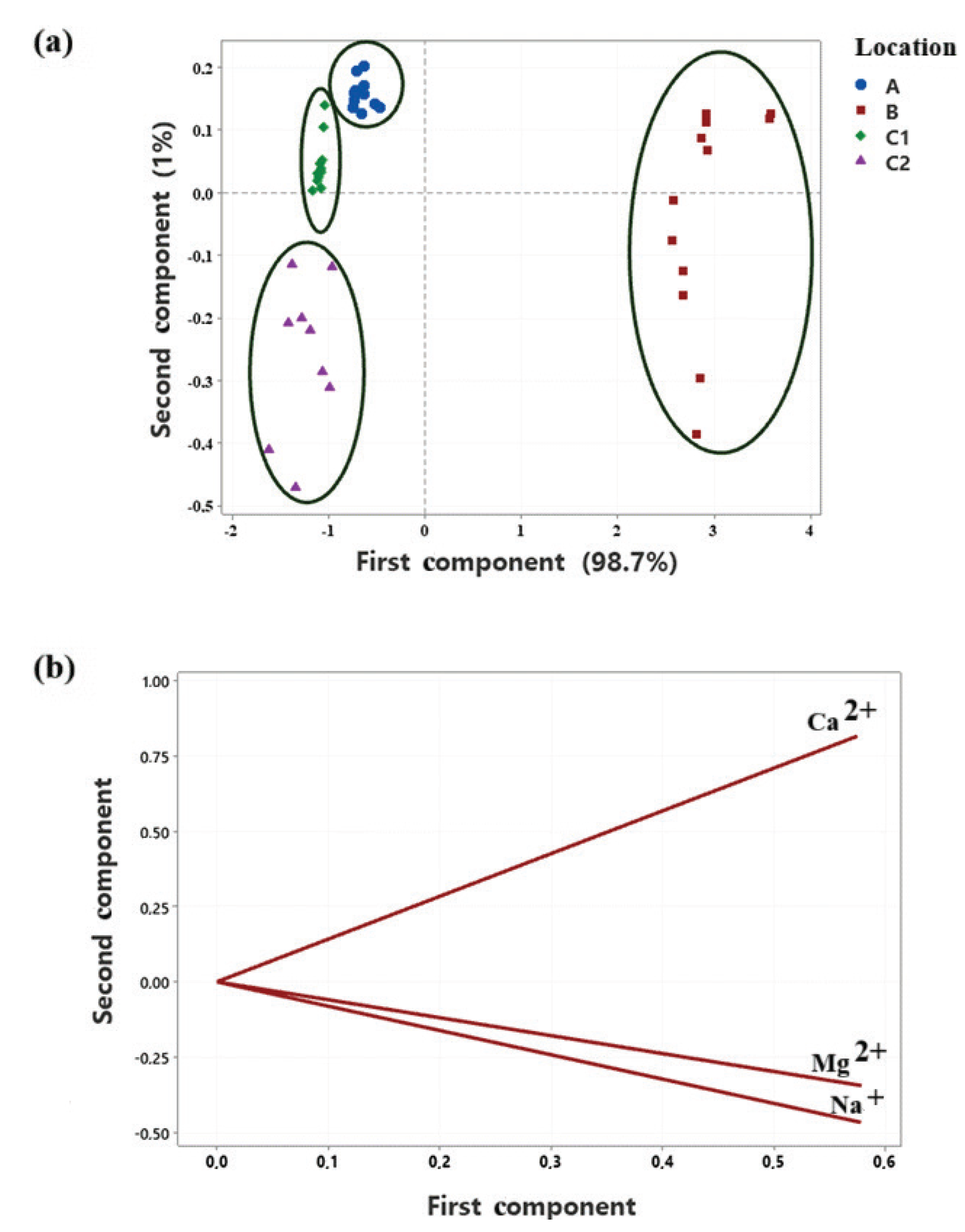 PCA Score plot (a) and loading plot (b) of Ca2+, Mg2+, and Na+ cations.