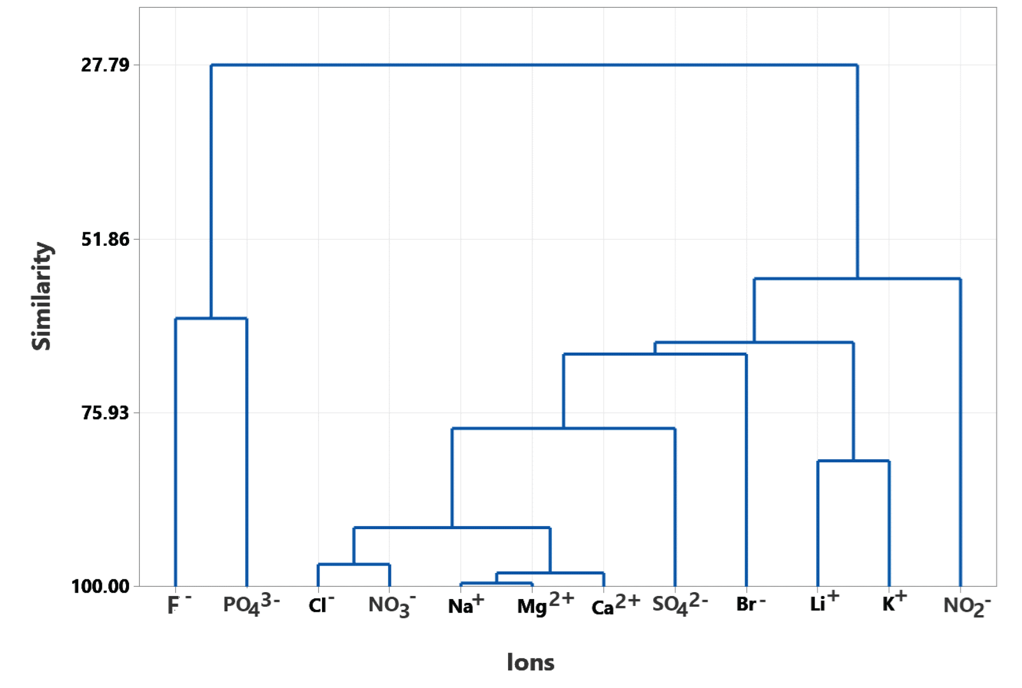 Dendrogram of HCA.