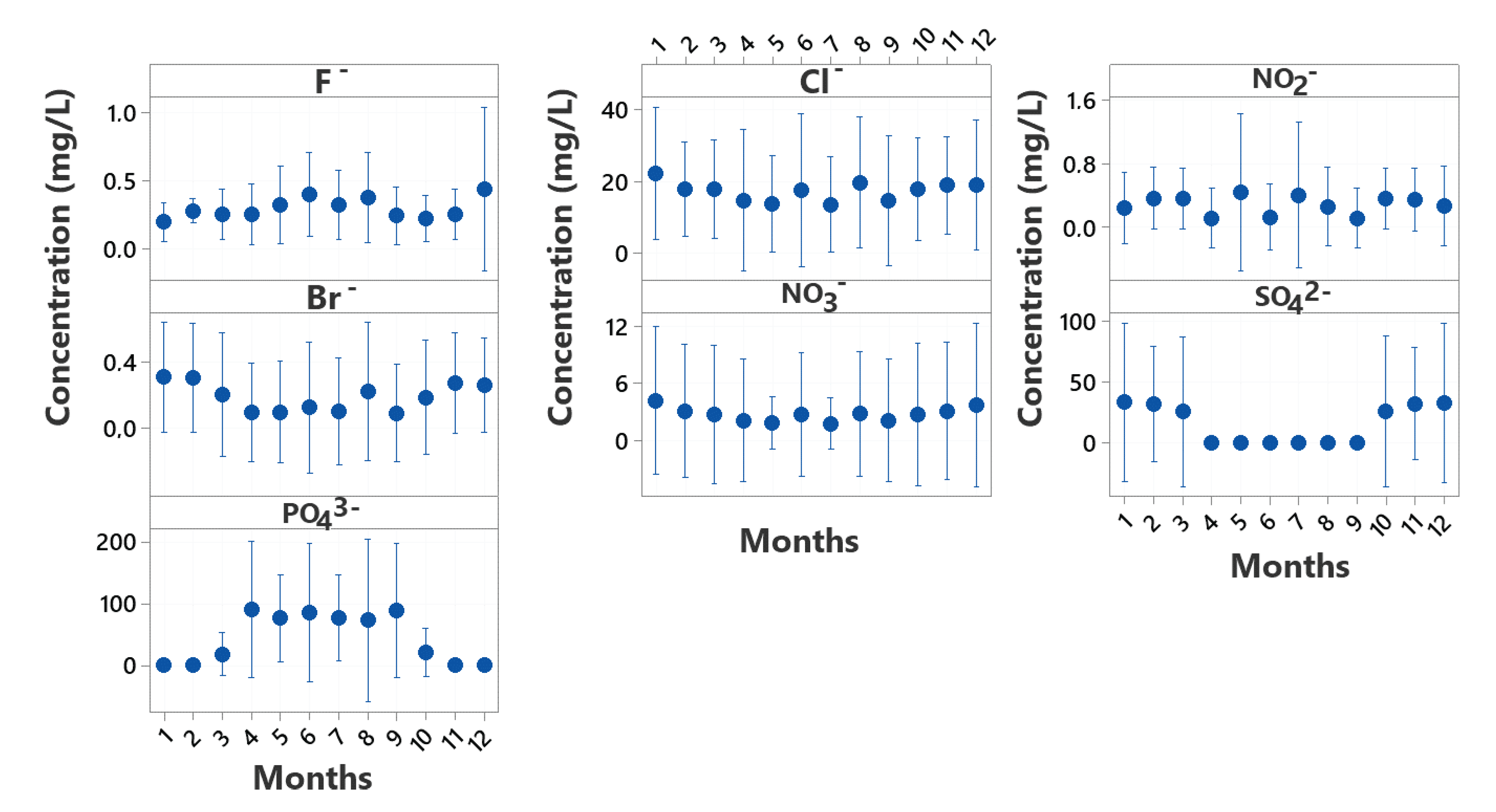 Average anion concentrations (mg/L) vary according to months.