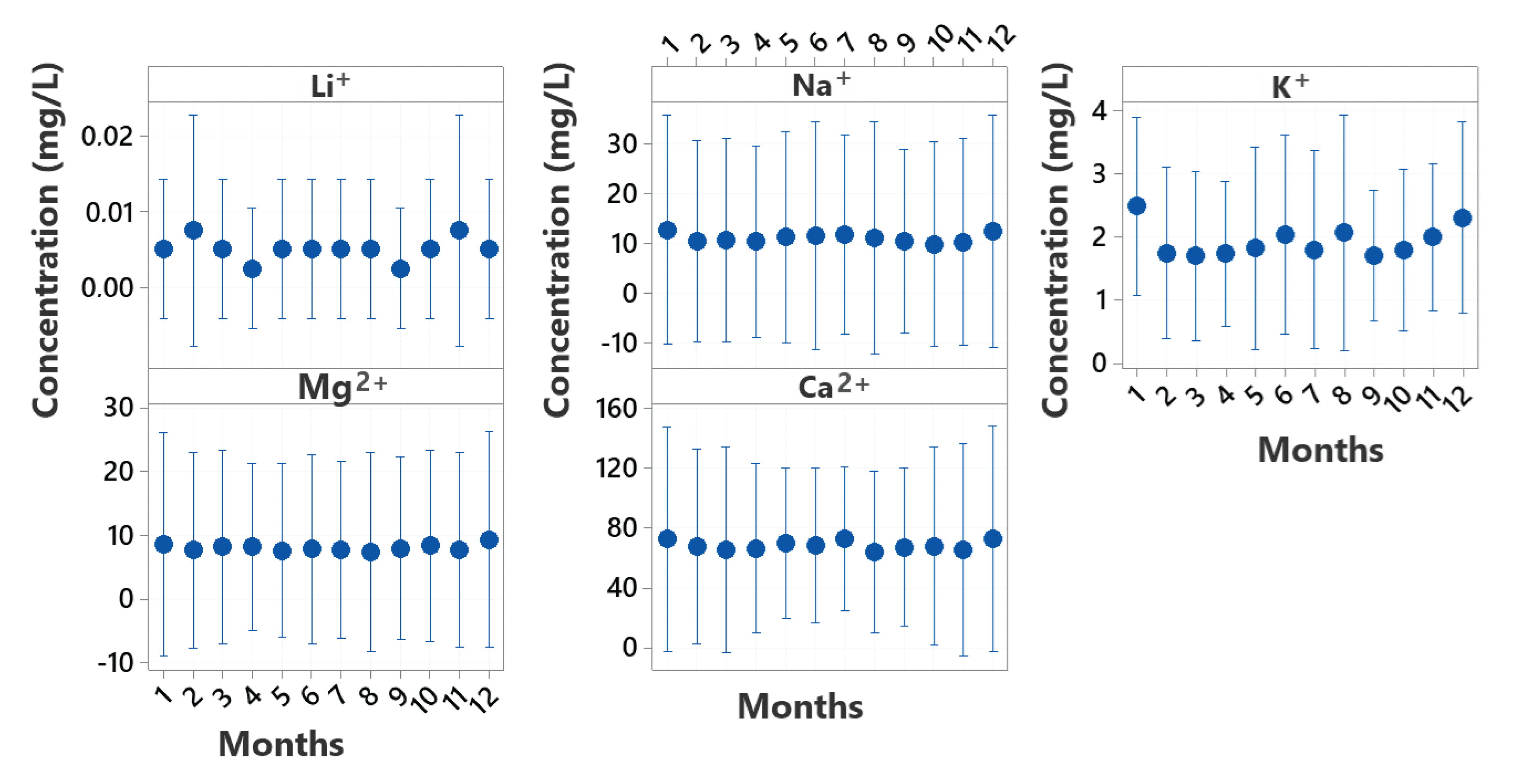 Average cation concentrations (mg/L) vary according to months.