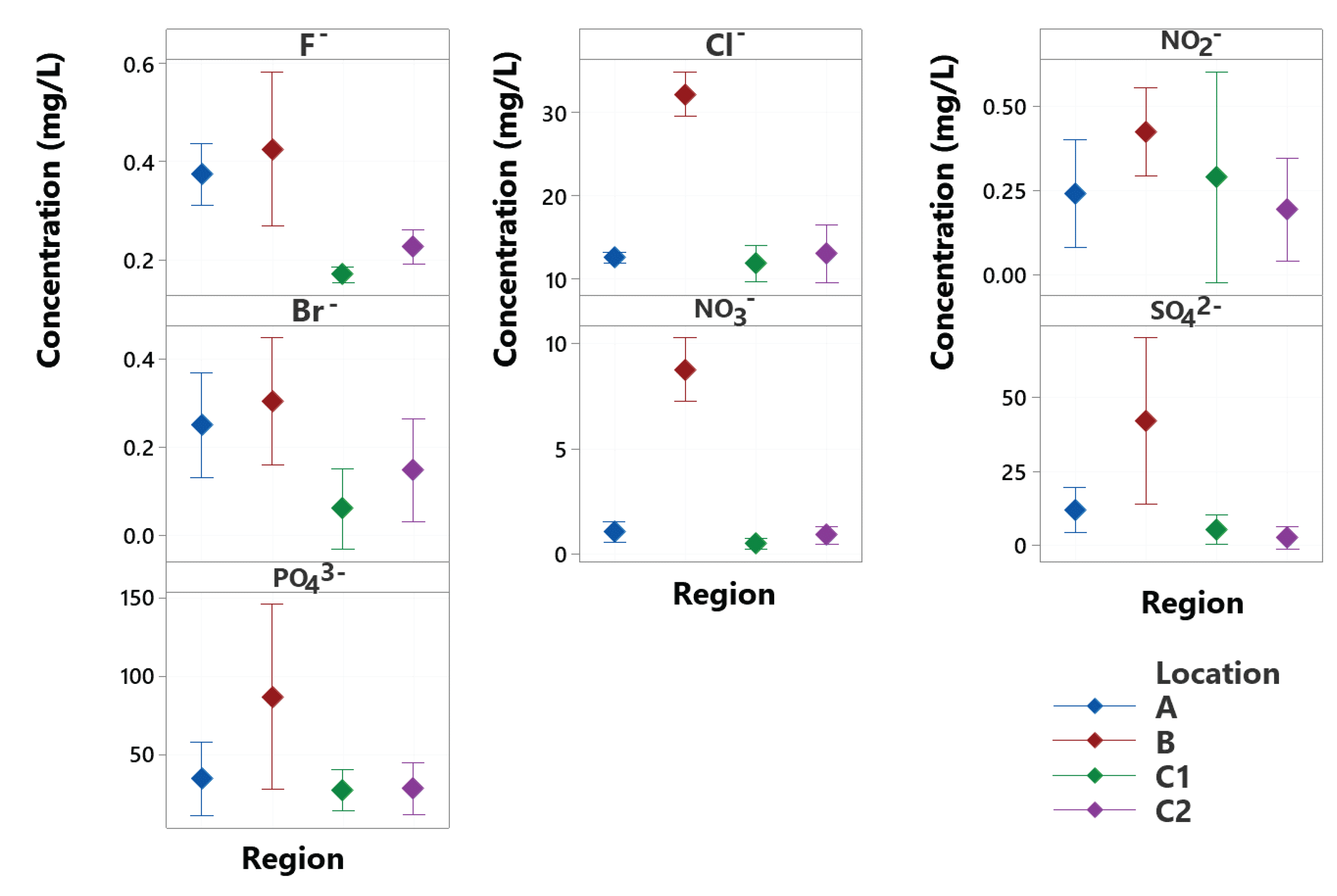 Average anion concentrations (mg/L) vary according to regions.