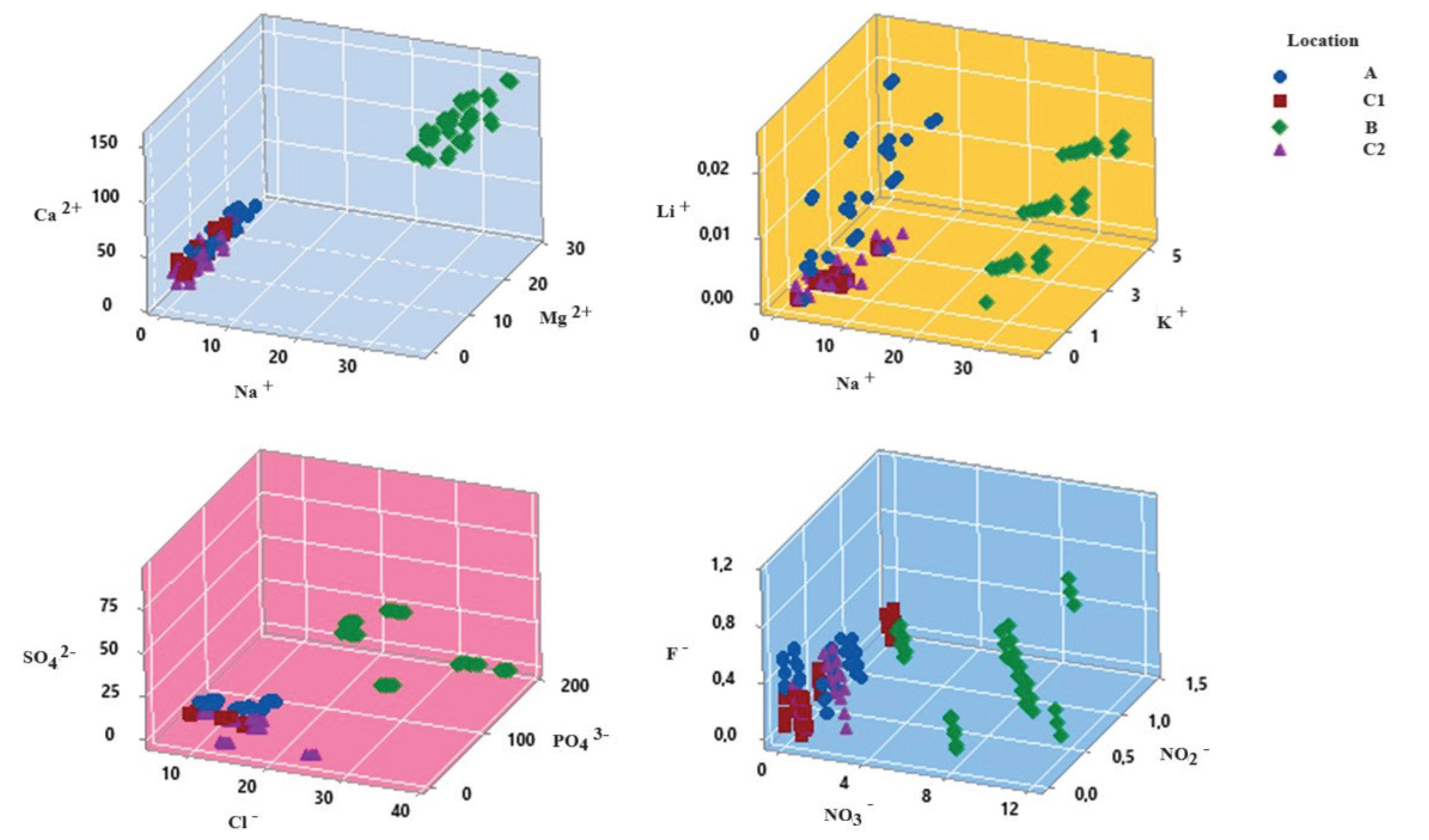 3D Scatterplot of anions and cations.