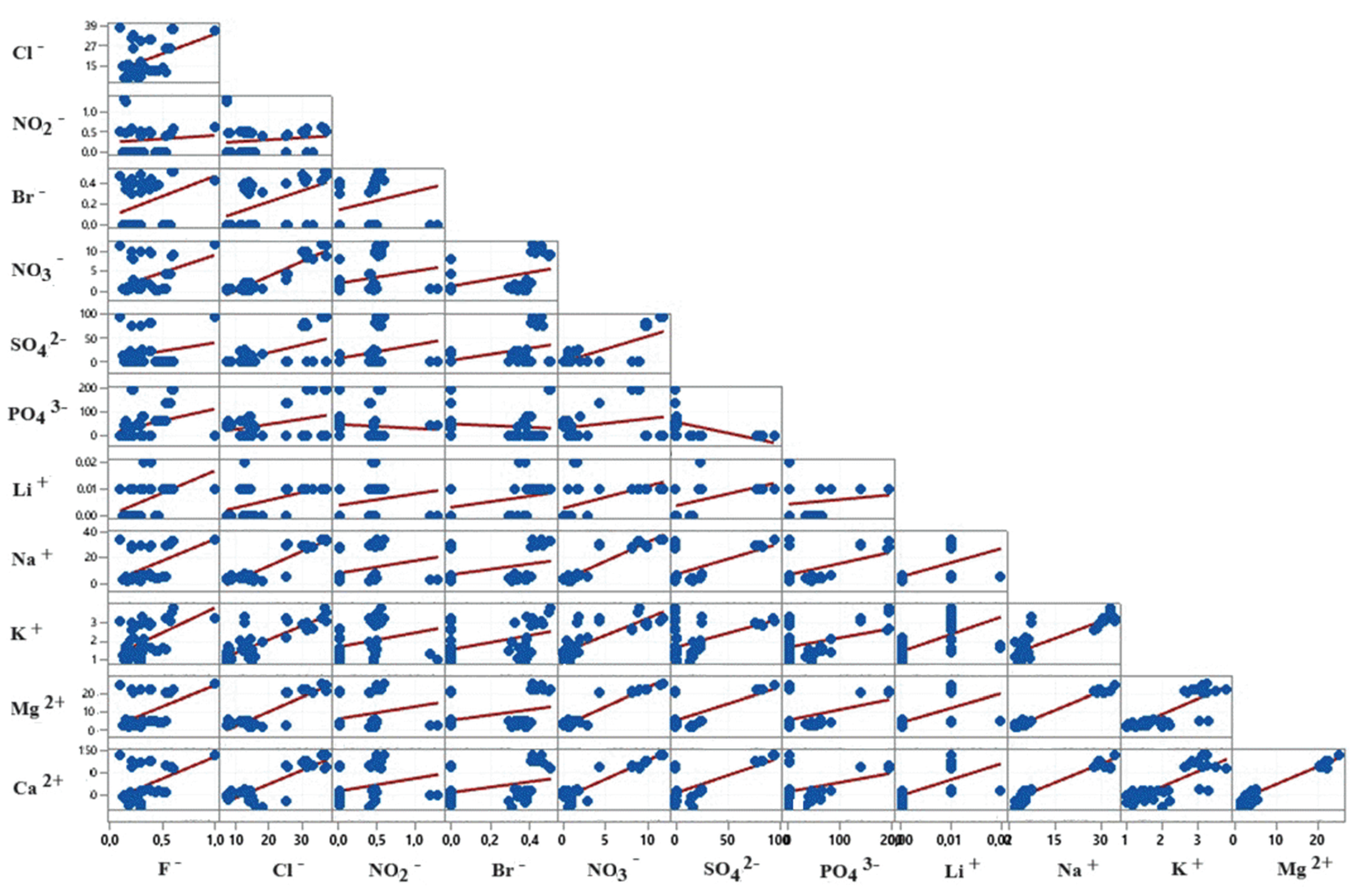 Matrix plot for all ions.
