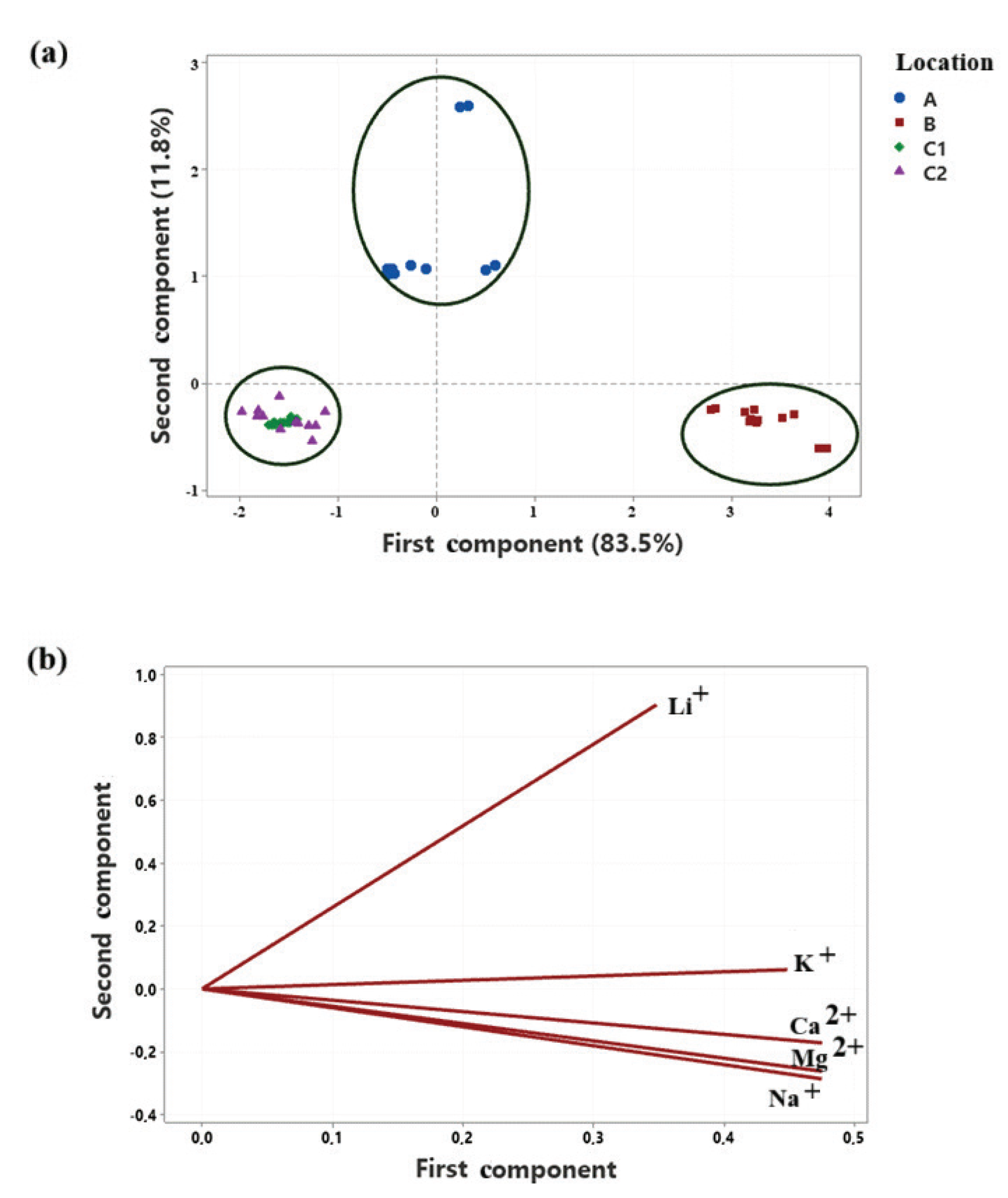 PCA Score plot (a) and loading plot (b) of all cations.