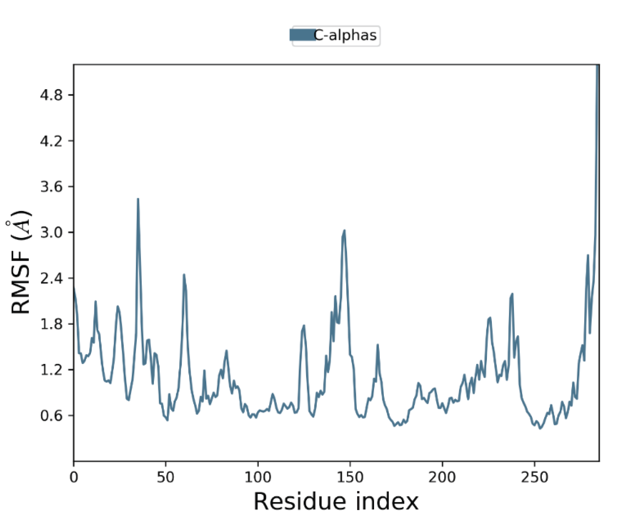 Protein RMSF pattern.