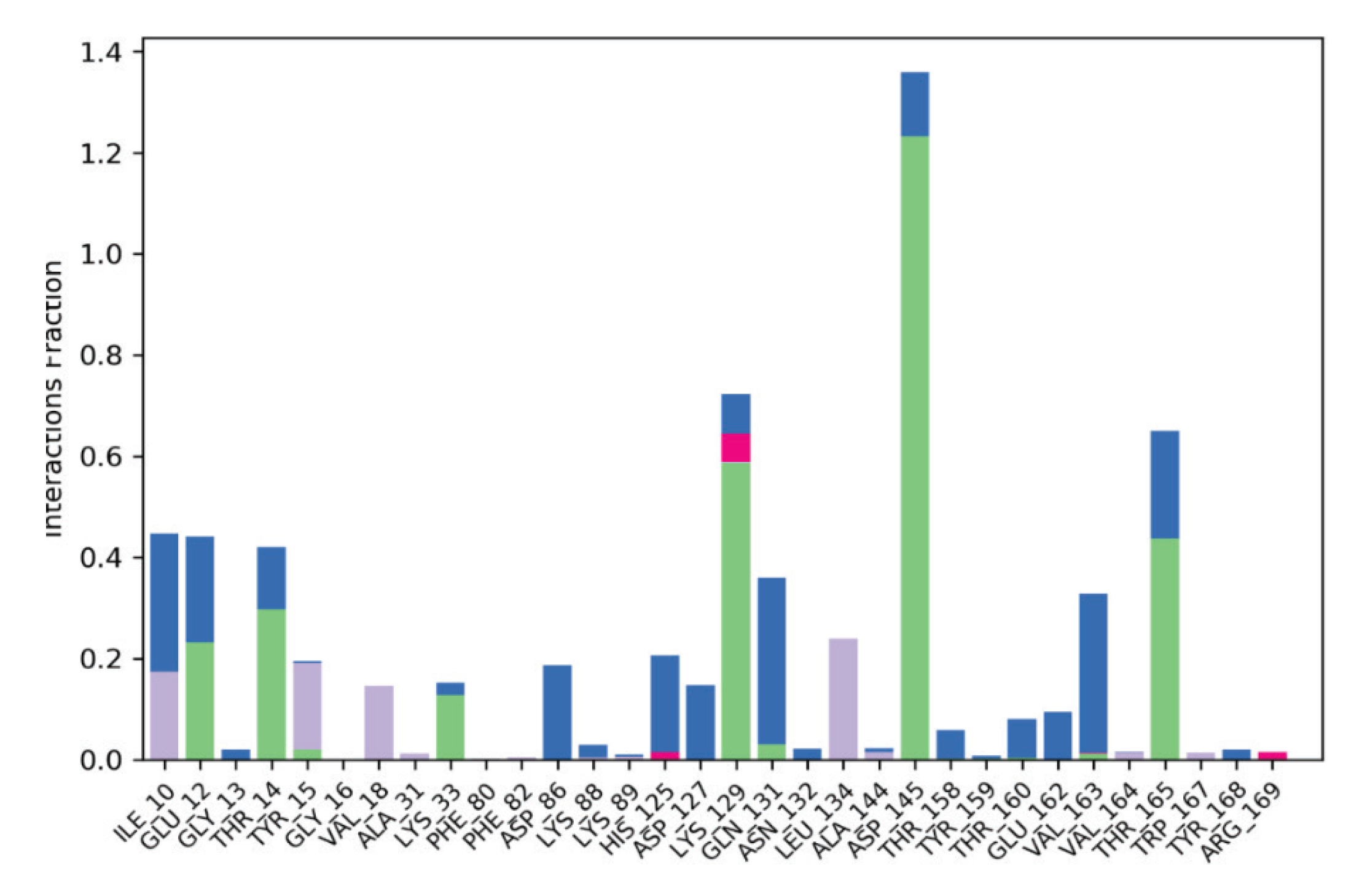Protein-ligand interaction analysis.