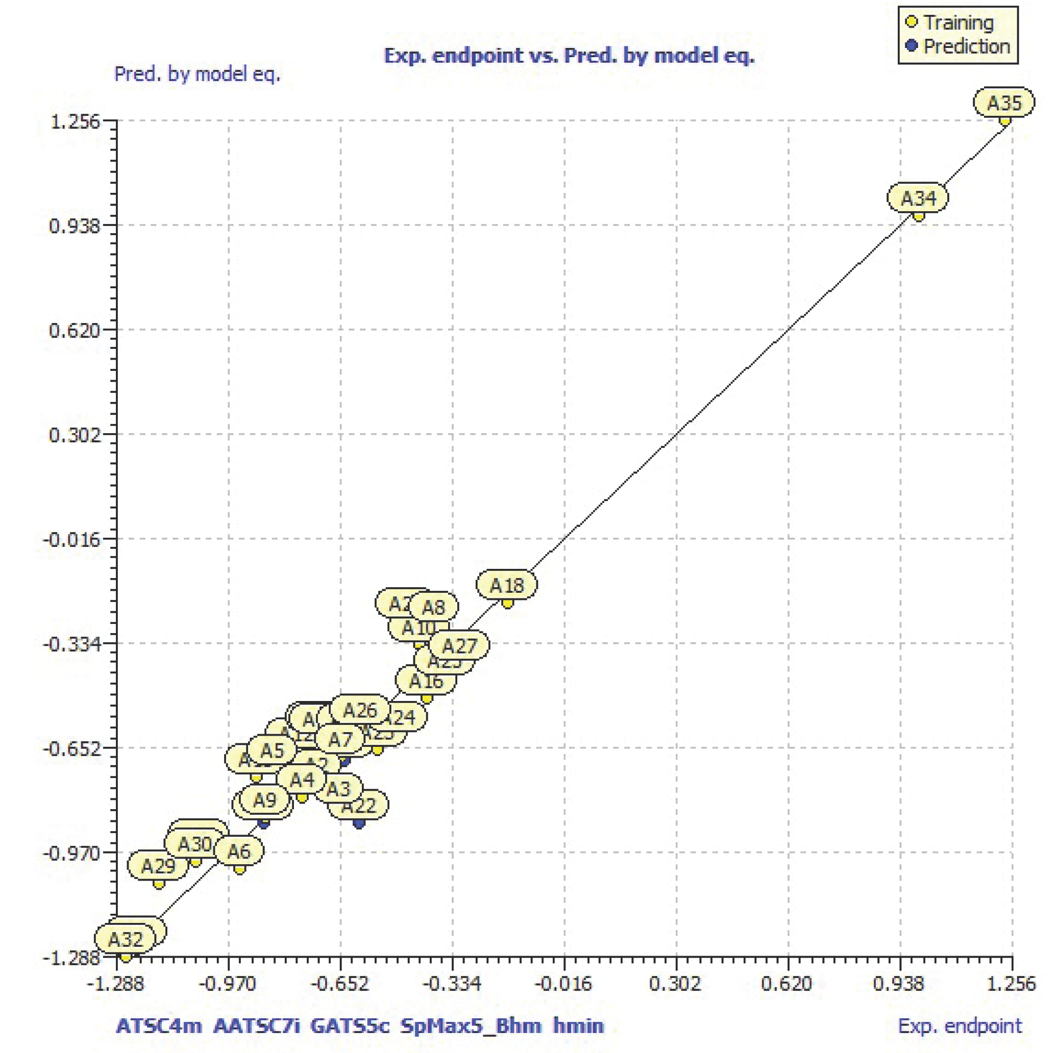 Scatter plot of experimental and predicted activity of model 2.