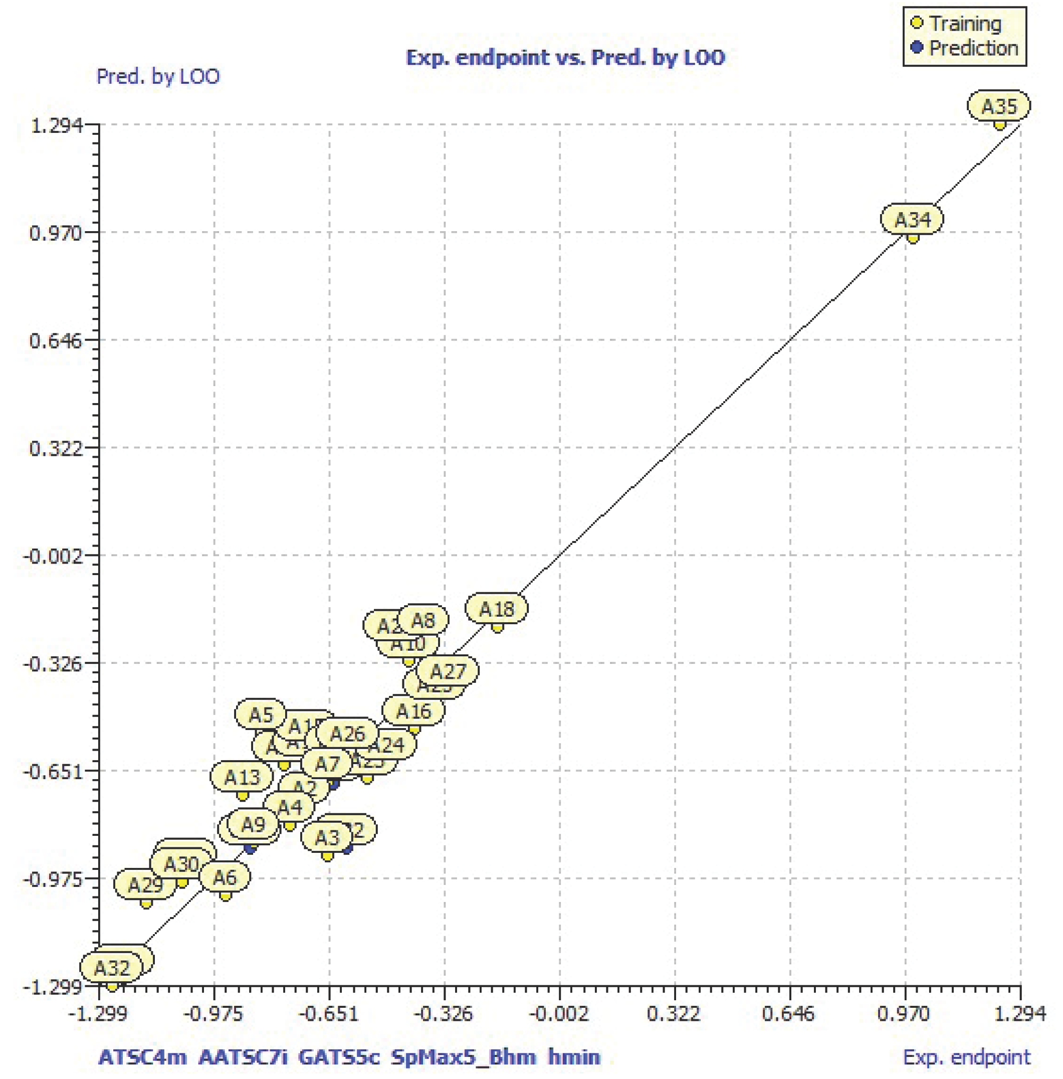 Internal validation leave-one-out (LOO) plot of the model 2.