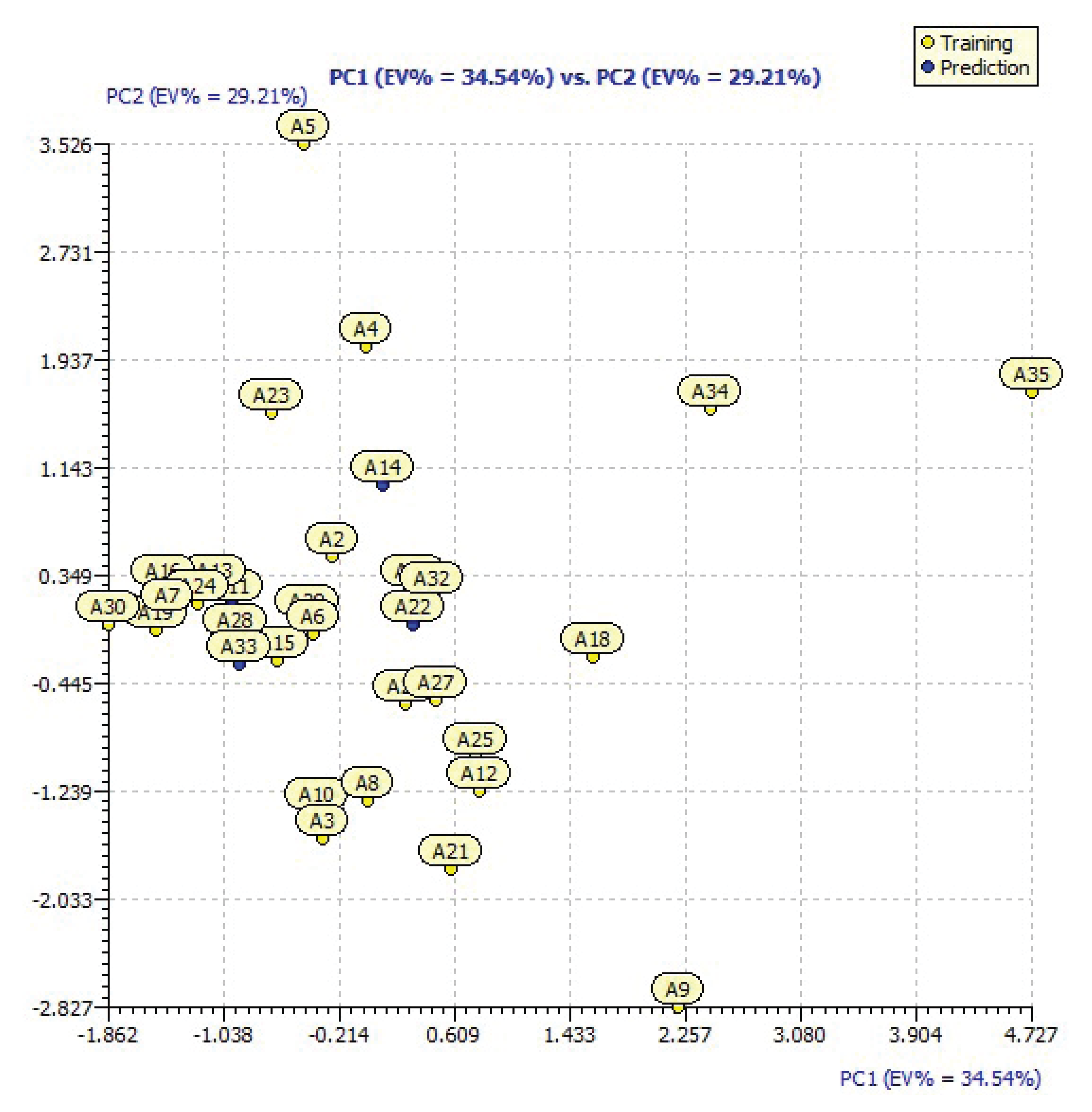 PCA analysis - score plot of the model 2.
