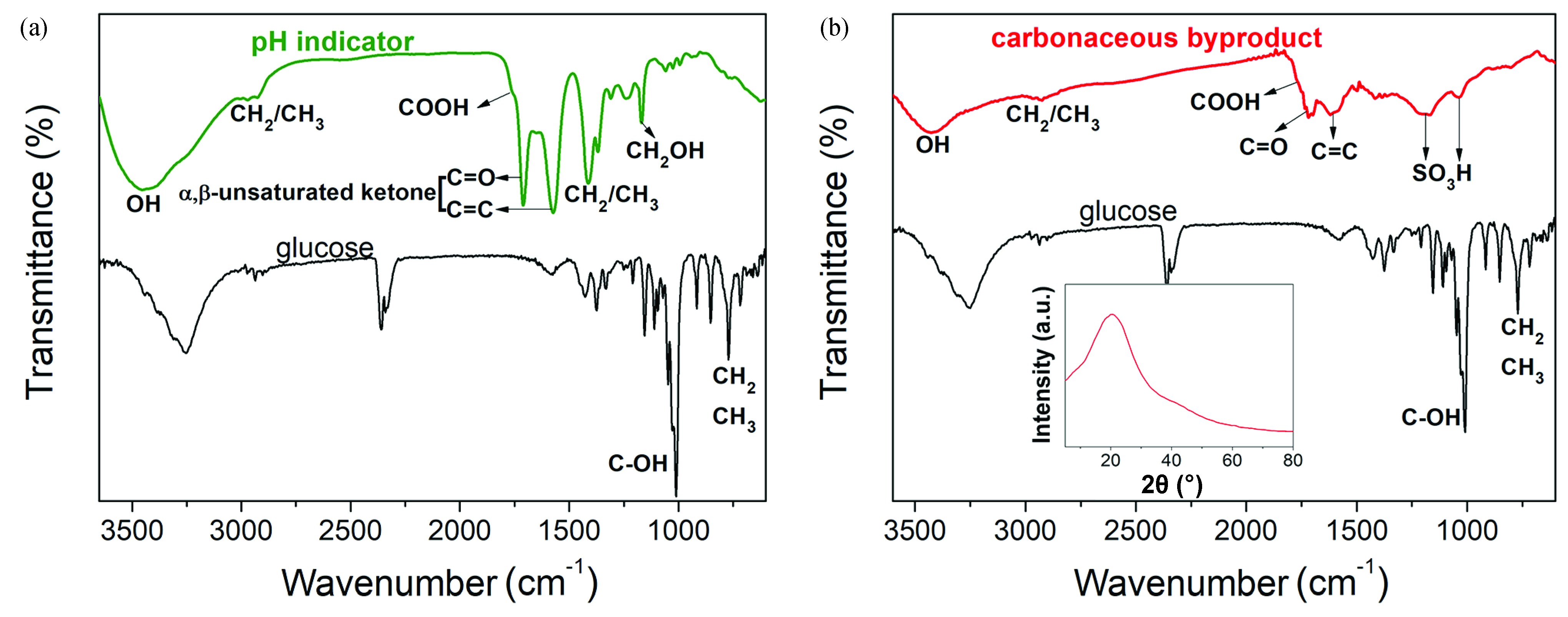 (a) FTIR spectra of refined pH indicator and (b) carbonaceous byproduct. Inset of B: XRD pattern of carbonaceous byproduct.