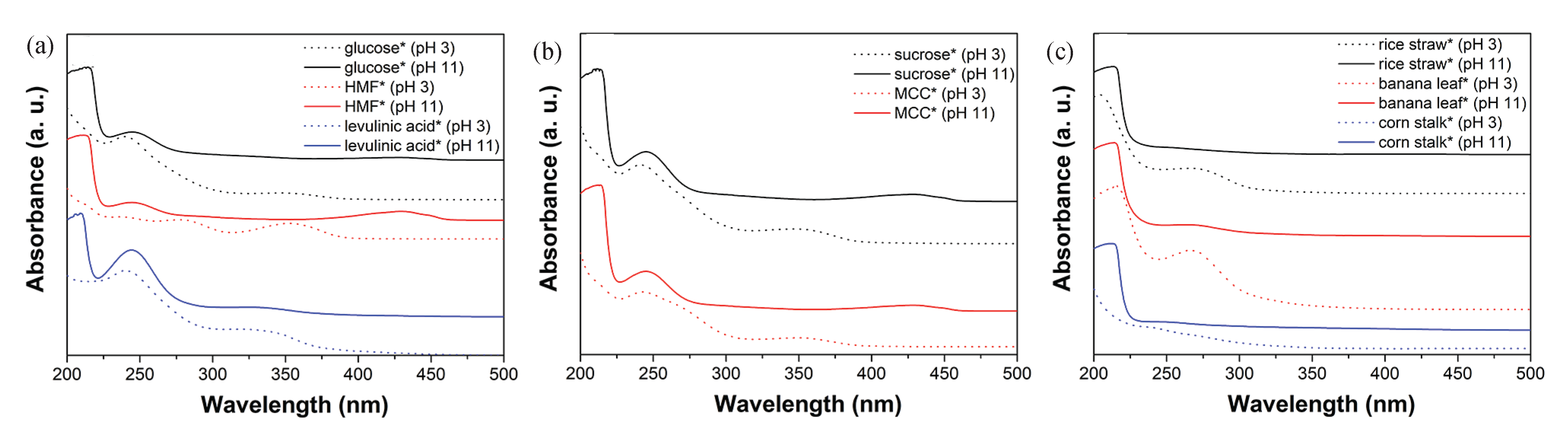 UV-Vis spectra of products generated from possible intermediates (a), polysaccharides (b), and real agroforestry wastes (c). The symbol * stands for the product of this substrate.